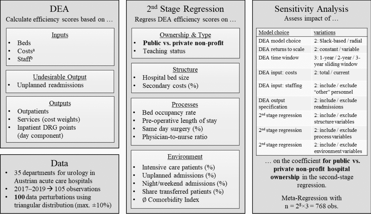 Context matters: a DEA and regression-based analysis of efficiency in Austrian public and private non-profit departments for urology