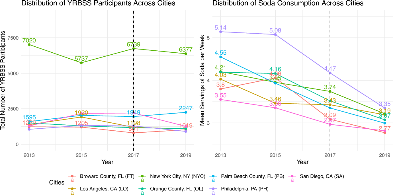 Difference-in-differences analysis with repeated cross-sectional survey data