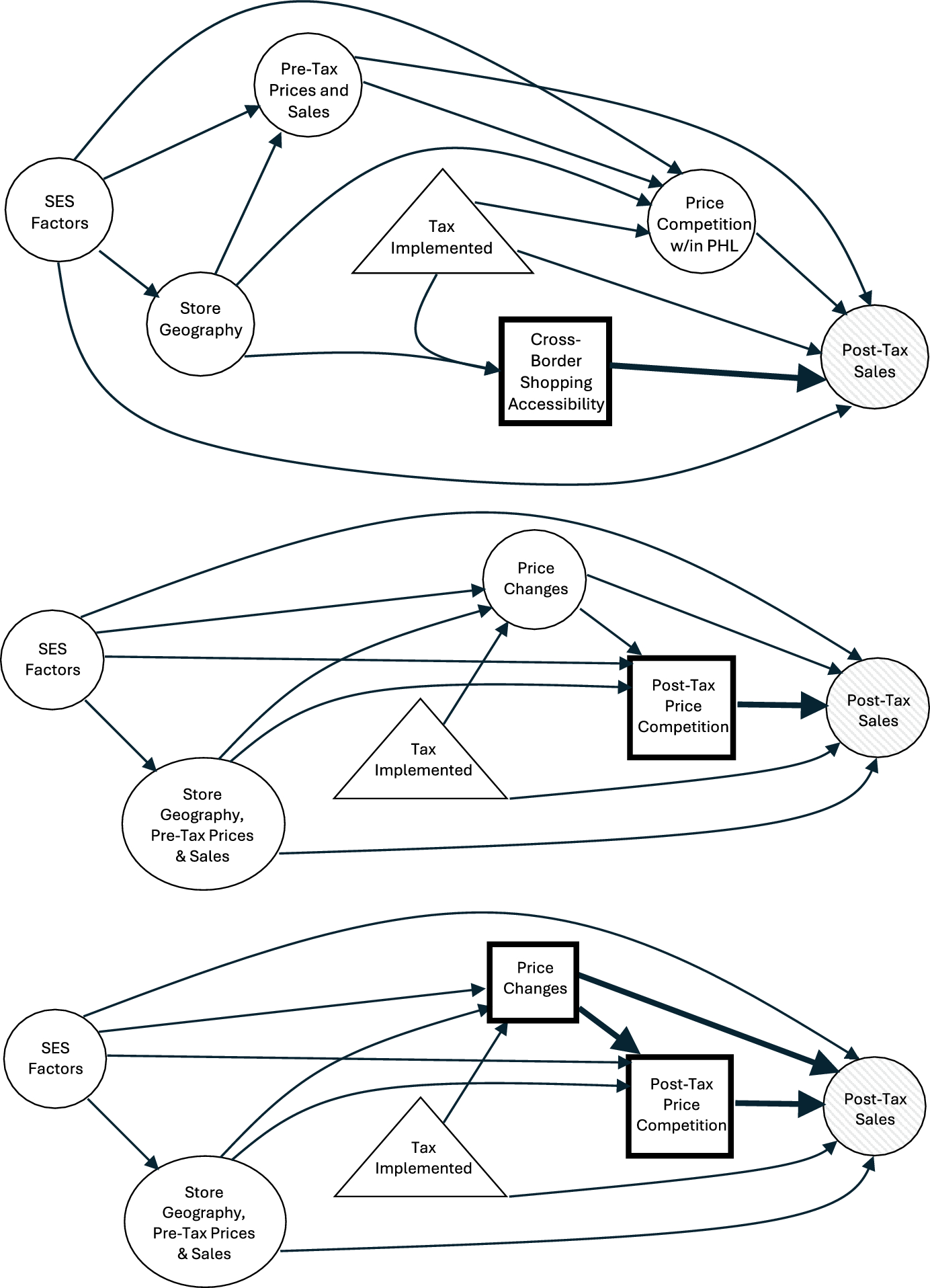 A causal framework for evaluating drivers of policy effect heterogeneity using difference-in-differences