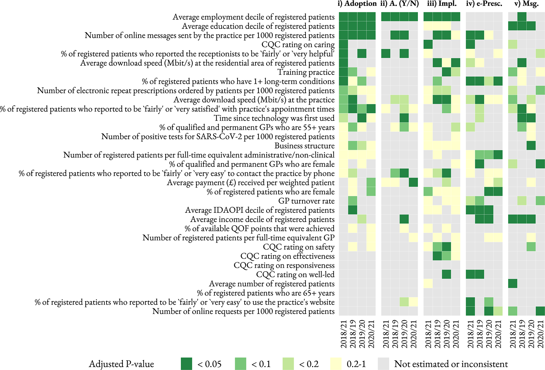 Key factors behind the adoption of a patient-facing technology in primary care: a structured approach to variable importance