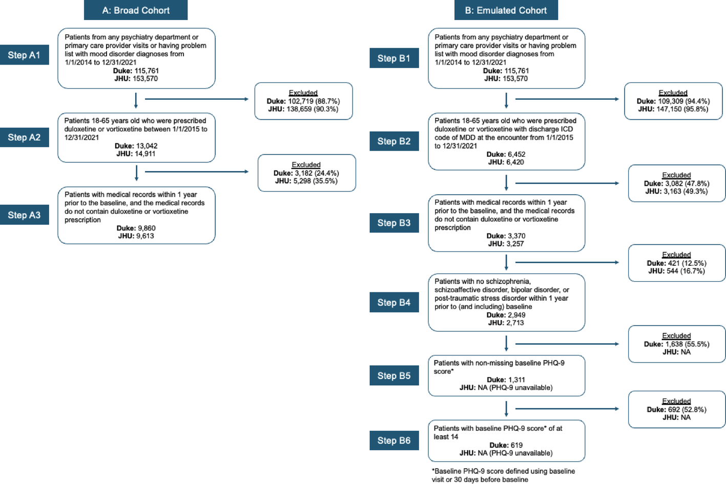 The challenges of integrating diverse data sources: A case study in major depression