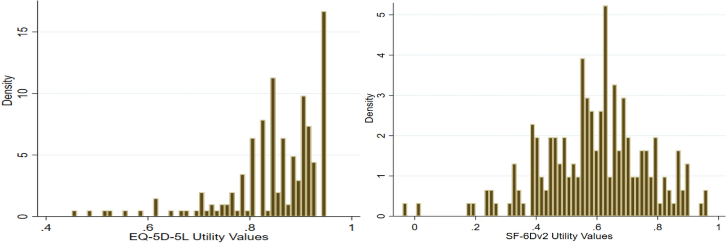 Psychometric performance of EQ-5D-5L and SF-6Dv2 in cancer patients
