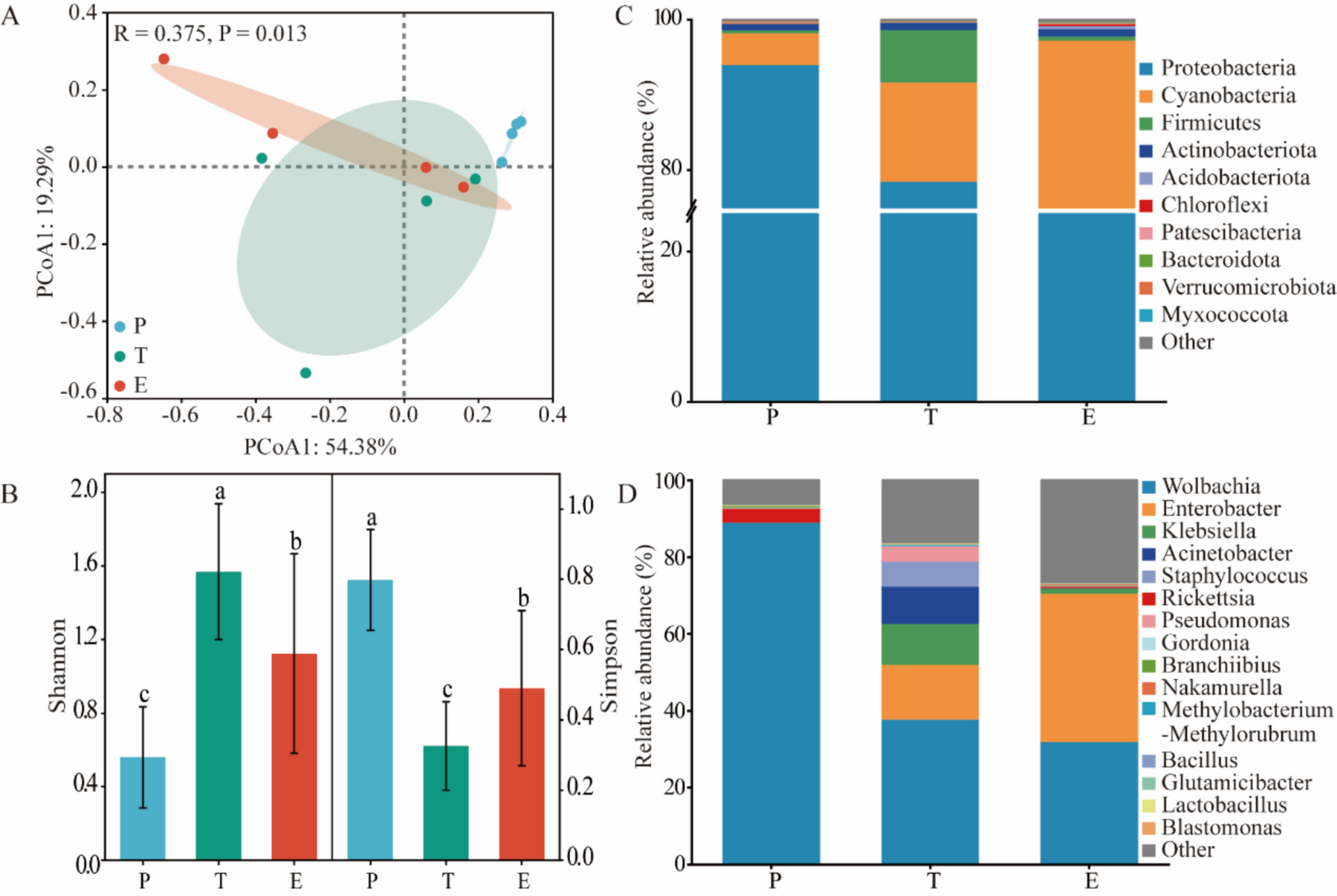 Comparison of Gut Bacterial Communities of  Fed on Different Host Plants