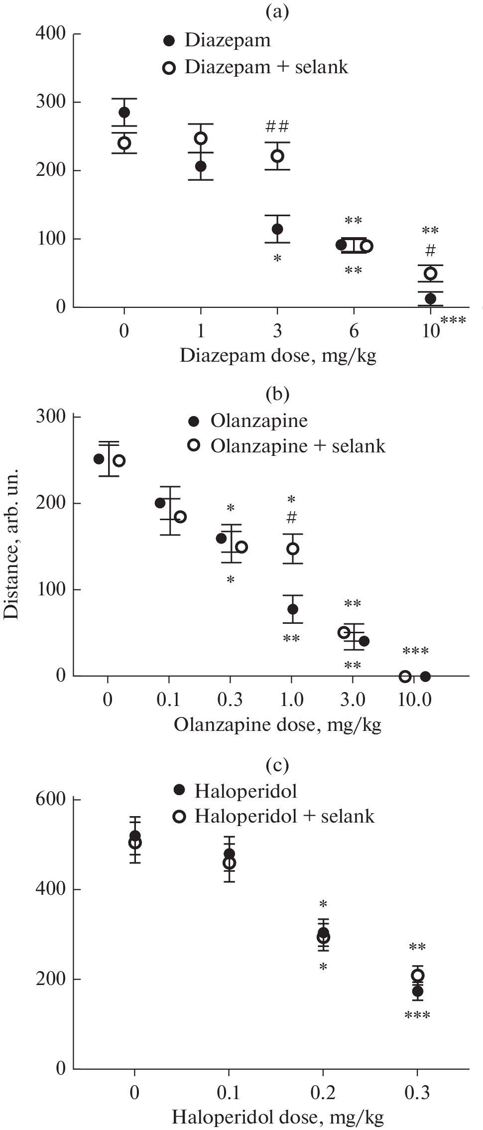 Combined Action of Benzodiazepine Tranquilizers and Peptide Anxiolytic Selank in BALB/с Mice