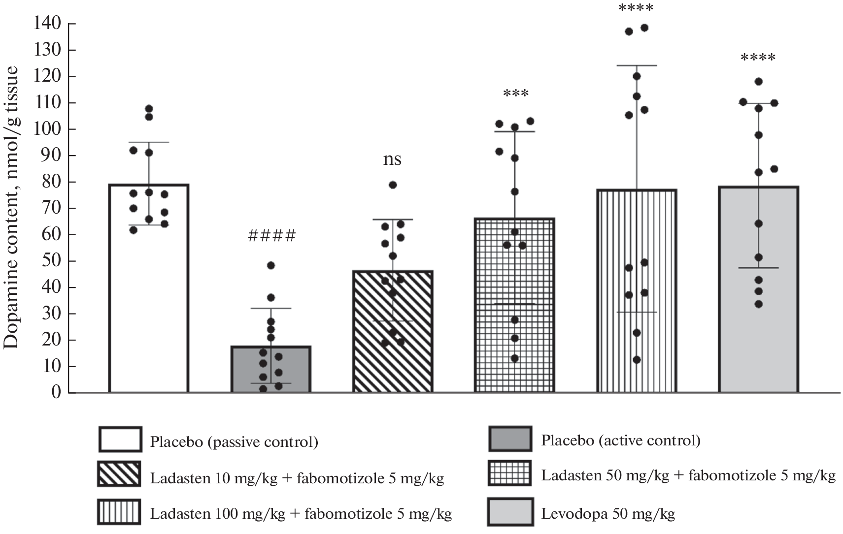 Neurochemical Analysis of the Effect of the Combination of Ladasten with Fabomotizole on the Dopaminergic System of the Mouse Brain in 6-Hydroxydophamine Model of Parkinsonian Syndrome