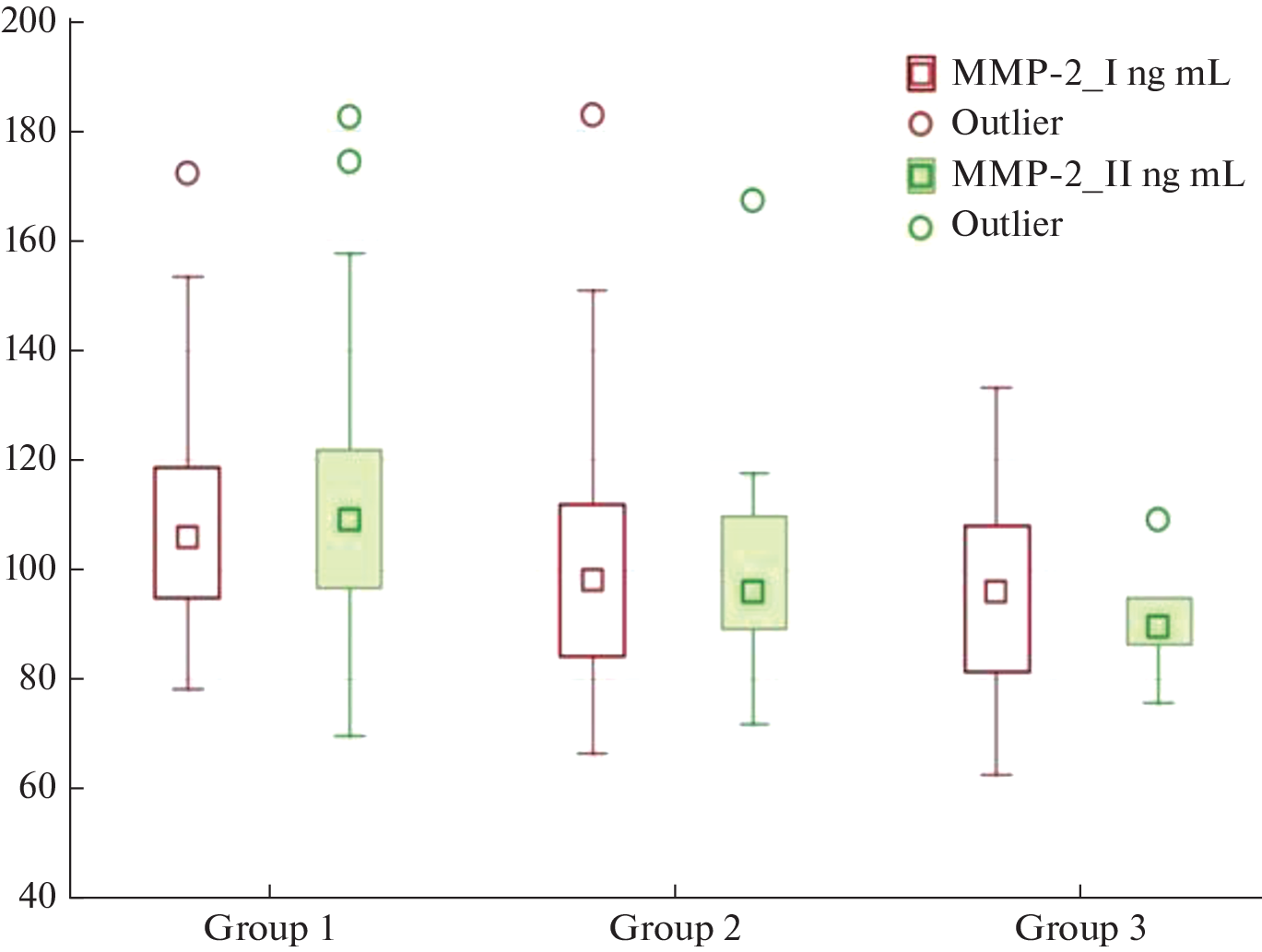 The Evaluation of Serum Levels of Matrix Metalloproteinases in the Acute Period after Ischemic Stroke