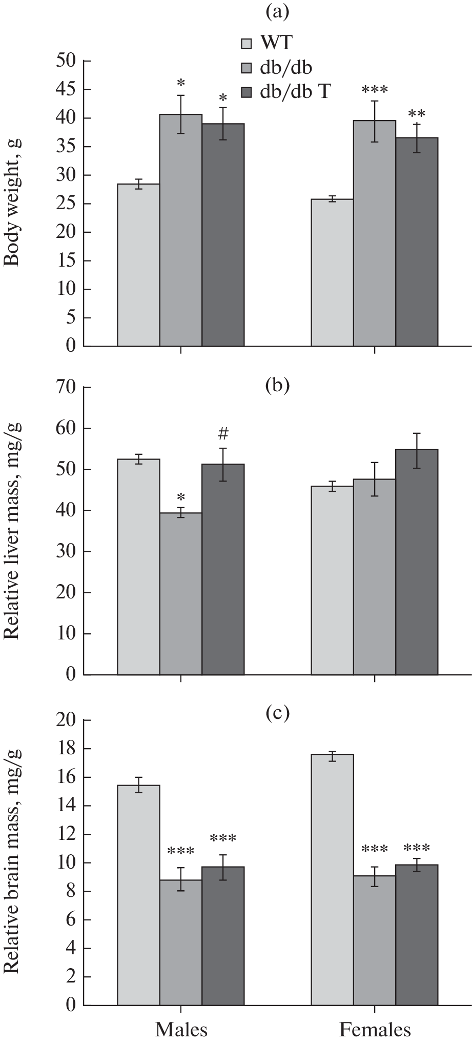 The Effect of Trehalose on Autophagy Gene Transcription and Ultrastructure in Neurons and Glia of 5-Month-Old db/db Mice, a Model of Type 2 Diabetes-Associated Neurodegeneration