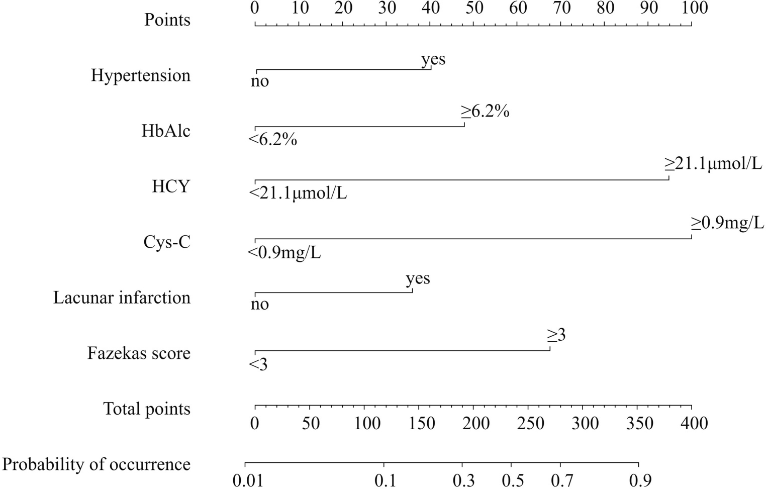 Identifying risk factors and developing predictive models for cognitive impairment in cerebral small vessel disease