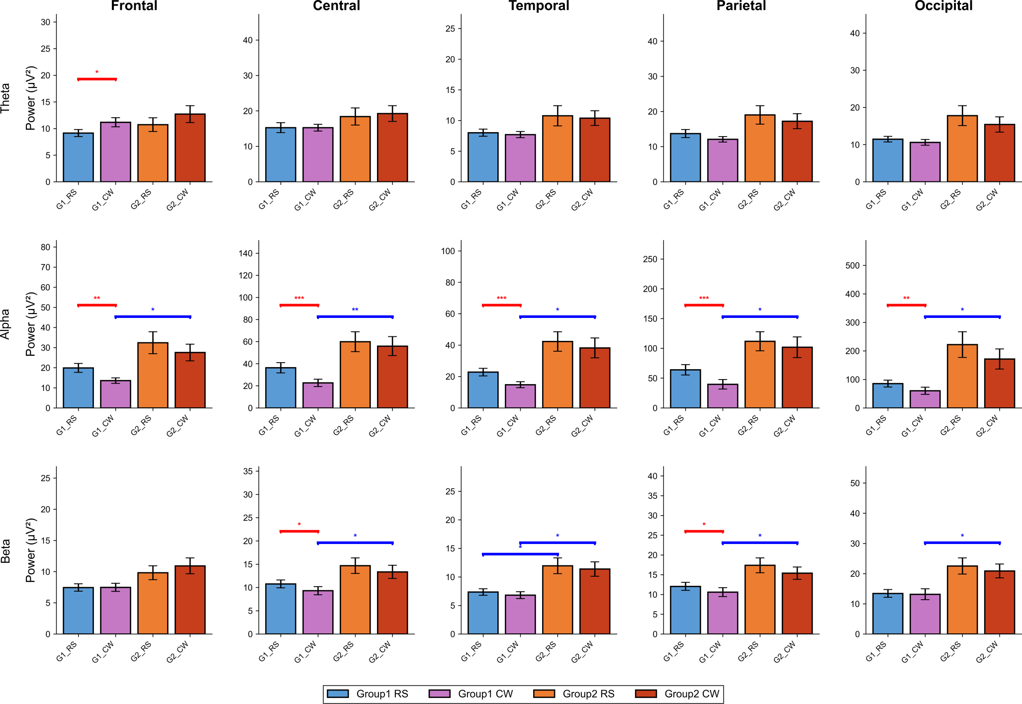 EEG insights from Ukrainian civilians: cohort differences before and during war
