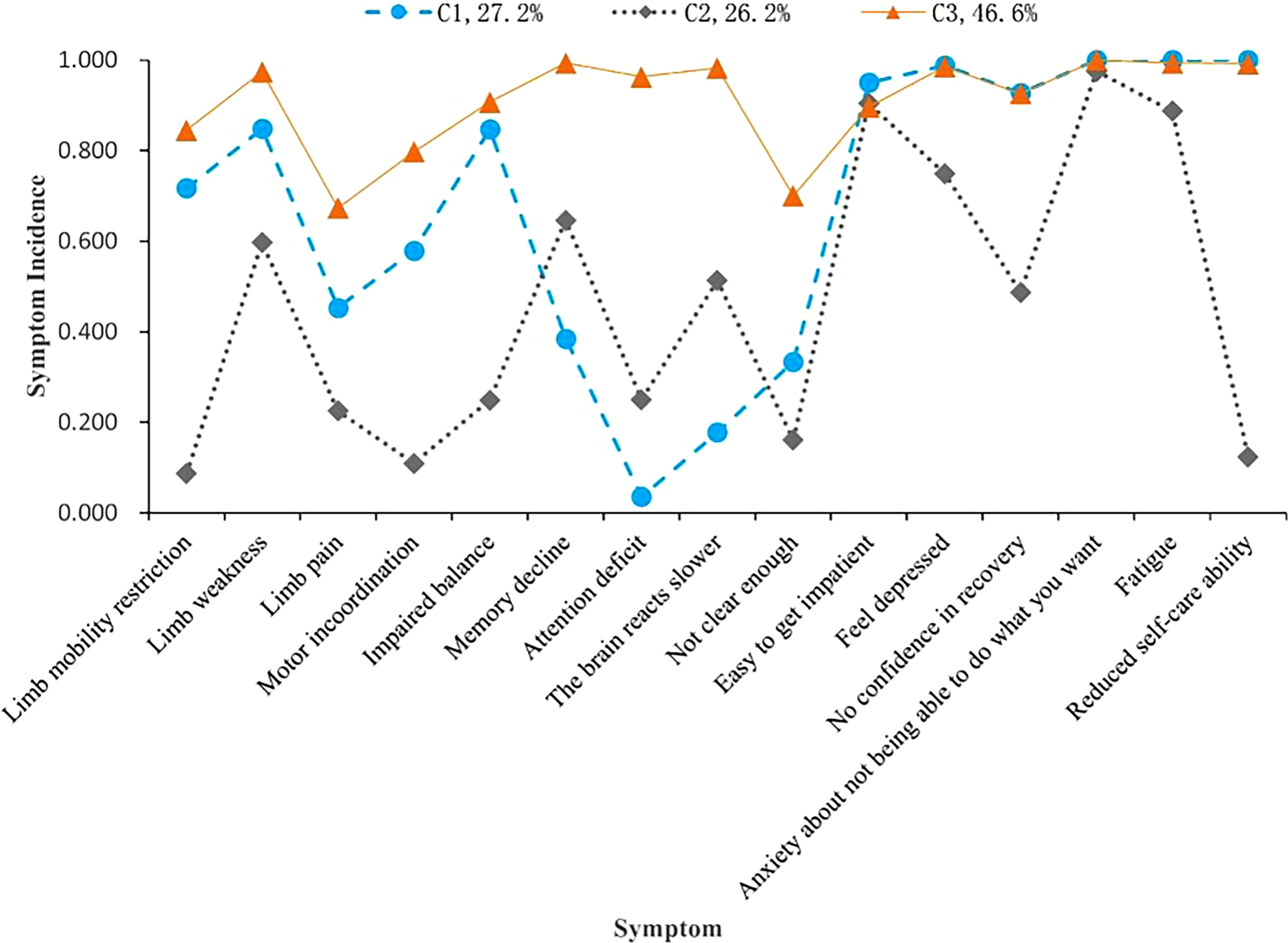 Heterogeneous typing of physical-mental symptoms in stroke patients during recovery phase based on latent class analysis and influencing factors