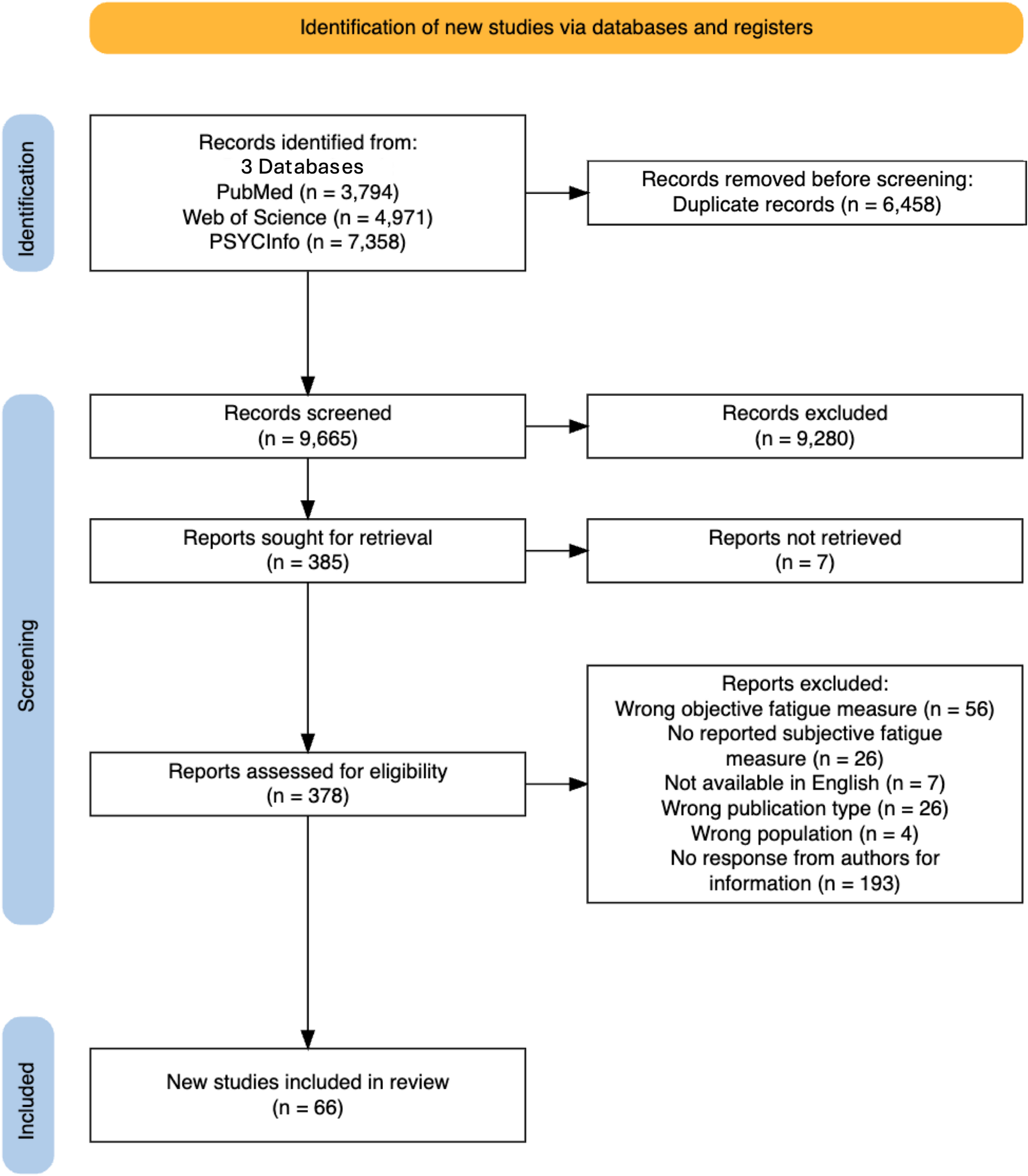 The Relationship Between Subjective and Objective Fatigue Assessment Approaches in Multiple Sclerosis: A Meta-Analysis