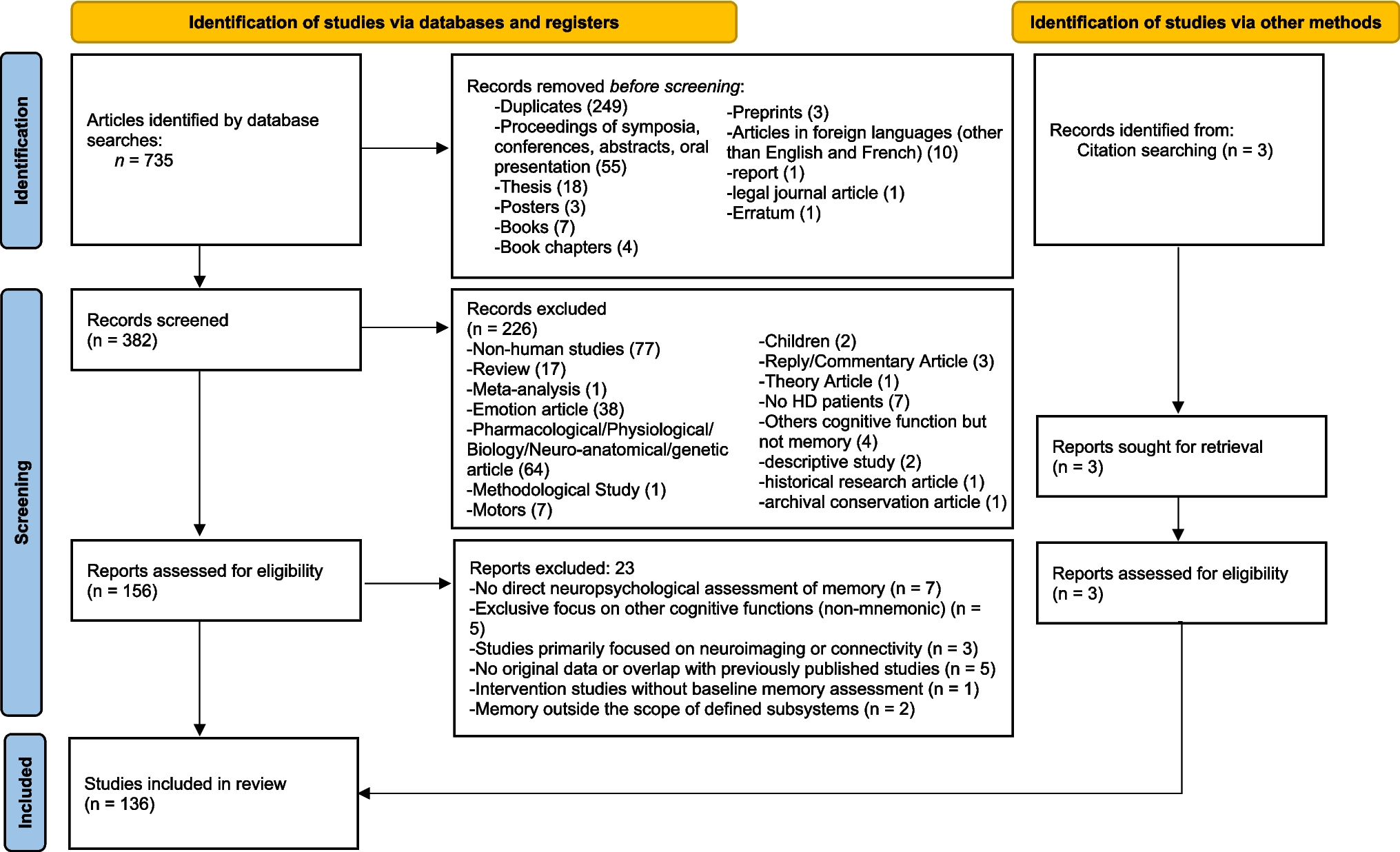 Memory Function and Huntington’s Disease: A Systematic Review