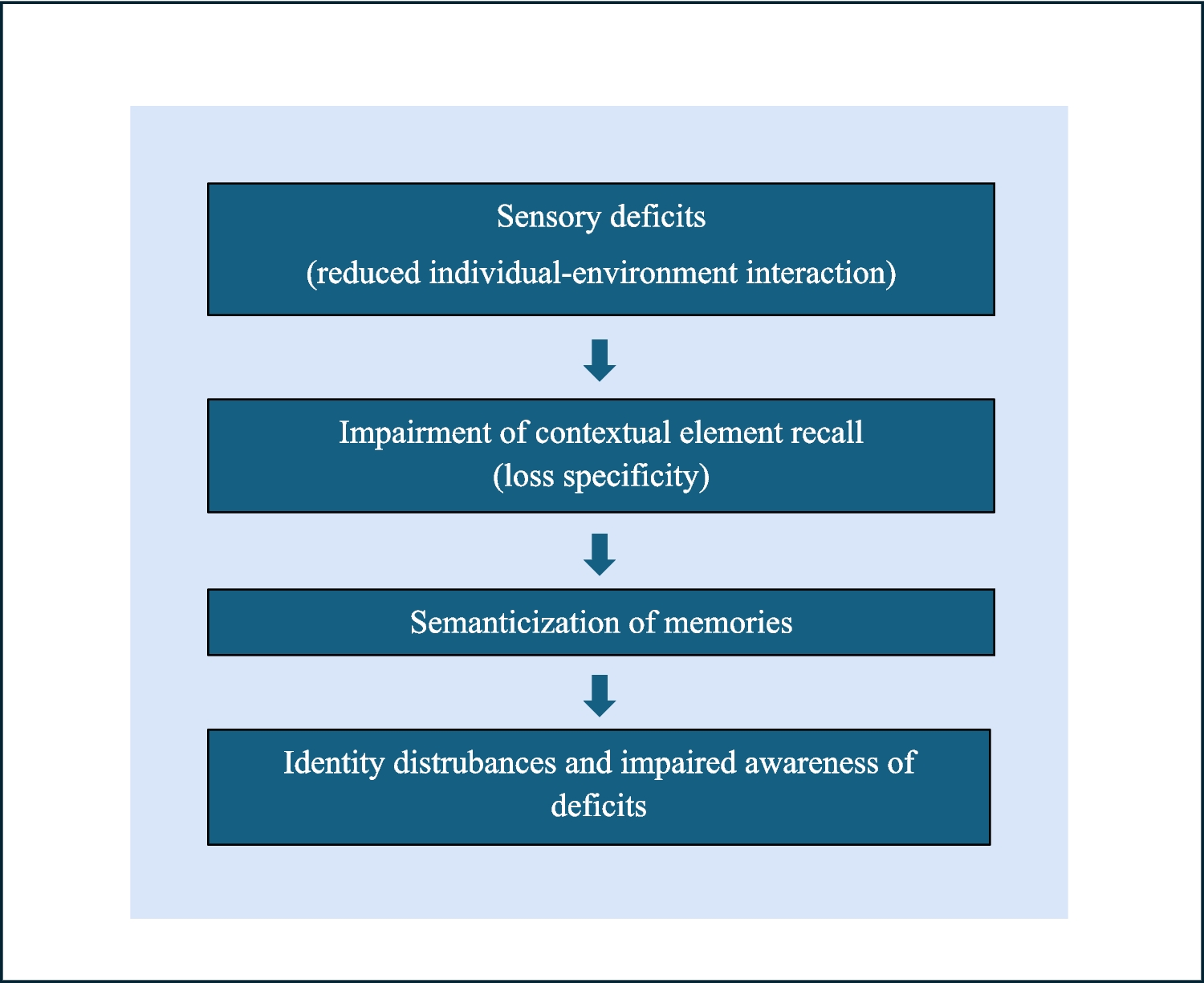 Embodied Approach to Autobiographical Recall Disorders in Alzheimer’s Disease
