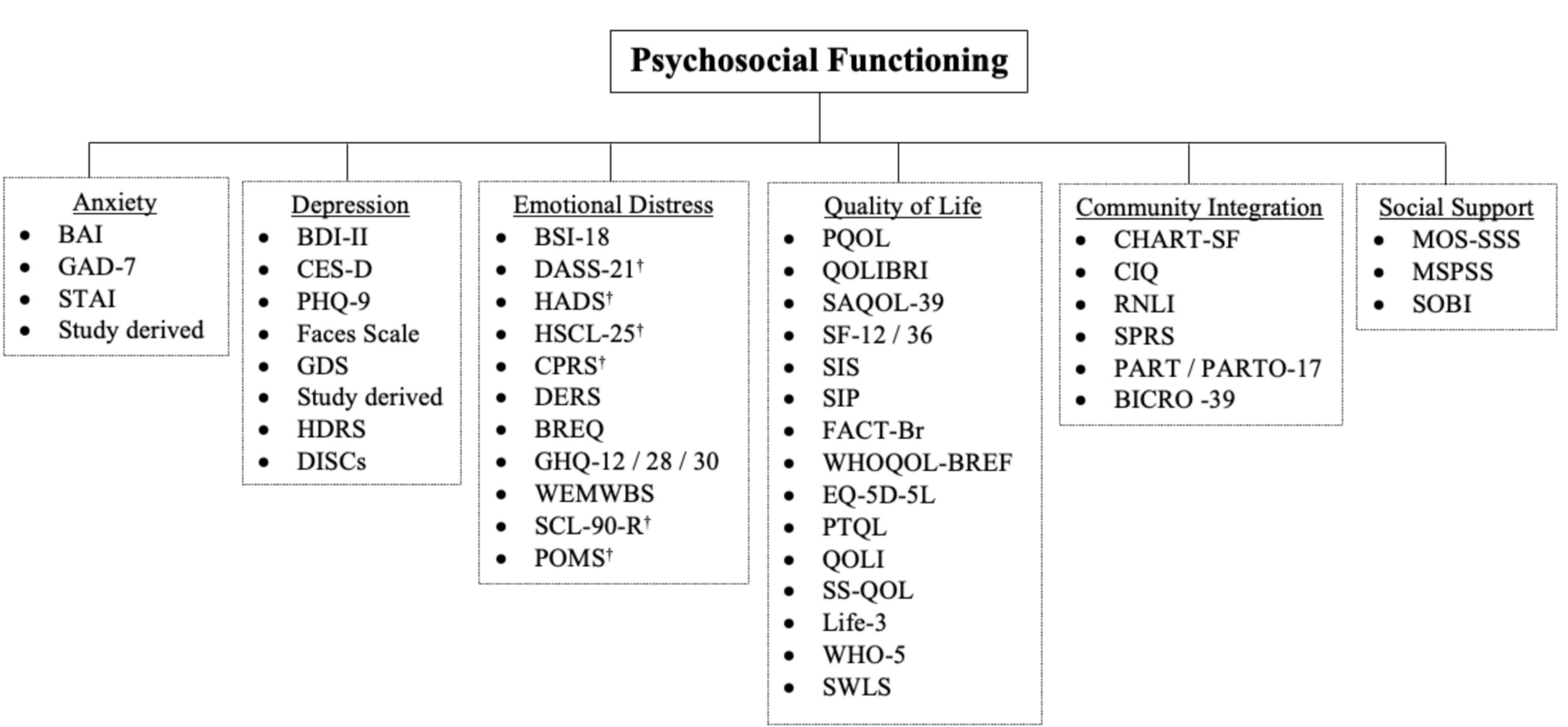 Group Psychosocial Interventions Following Acquired Brain Injury: A Systematic Review and Meta-analysis of Group Process and Outcomes