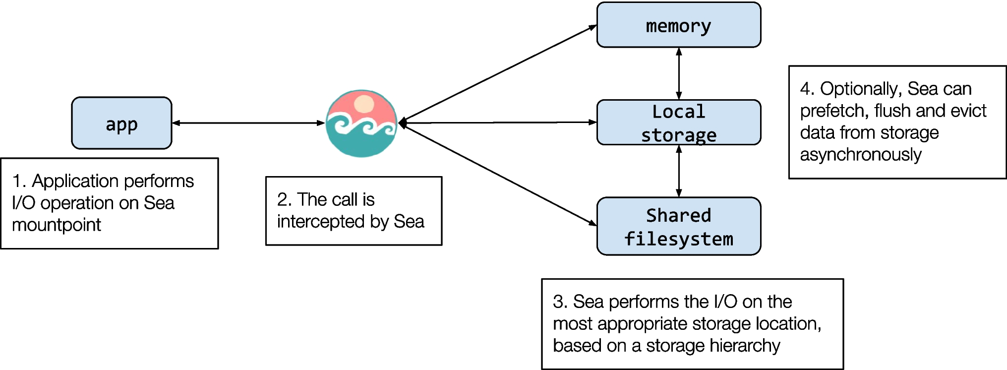 Hierarchical Storage Management in User Space for Neuroimaging Applications