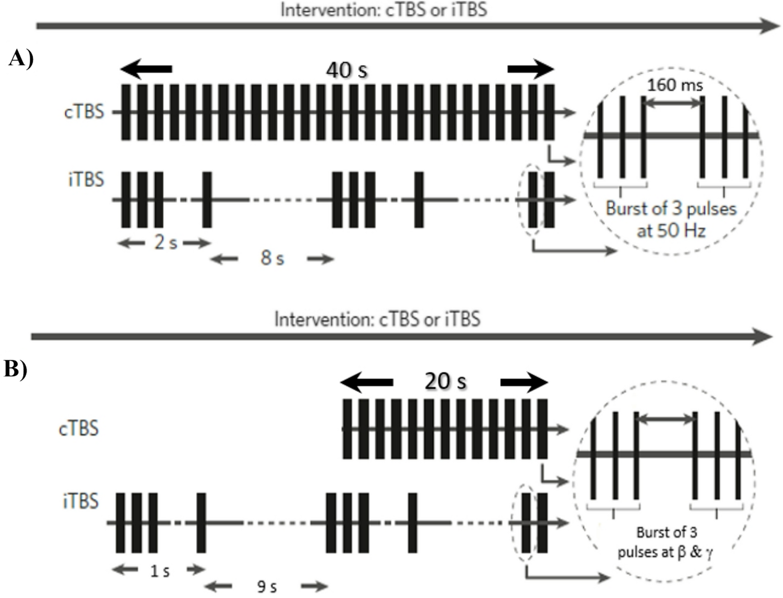 Optimizing Theta Burst Stimulation Protocols: A Computational Exploration of Novel Alpha-Beta and Alpha-Gamma Frequency Couplings