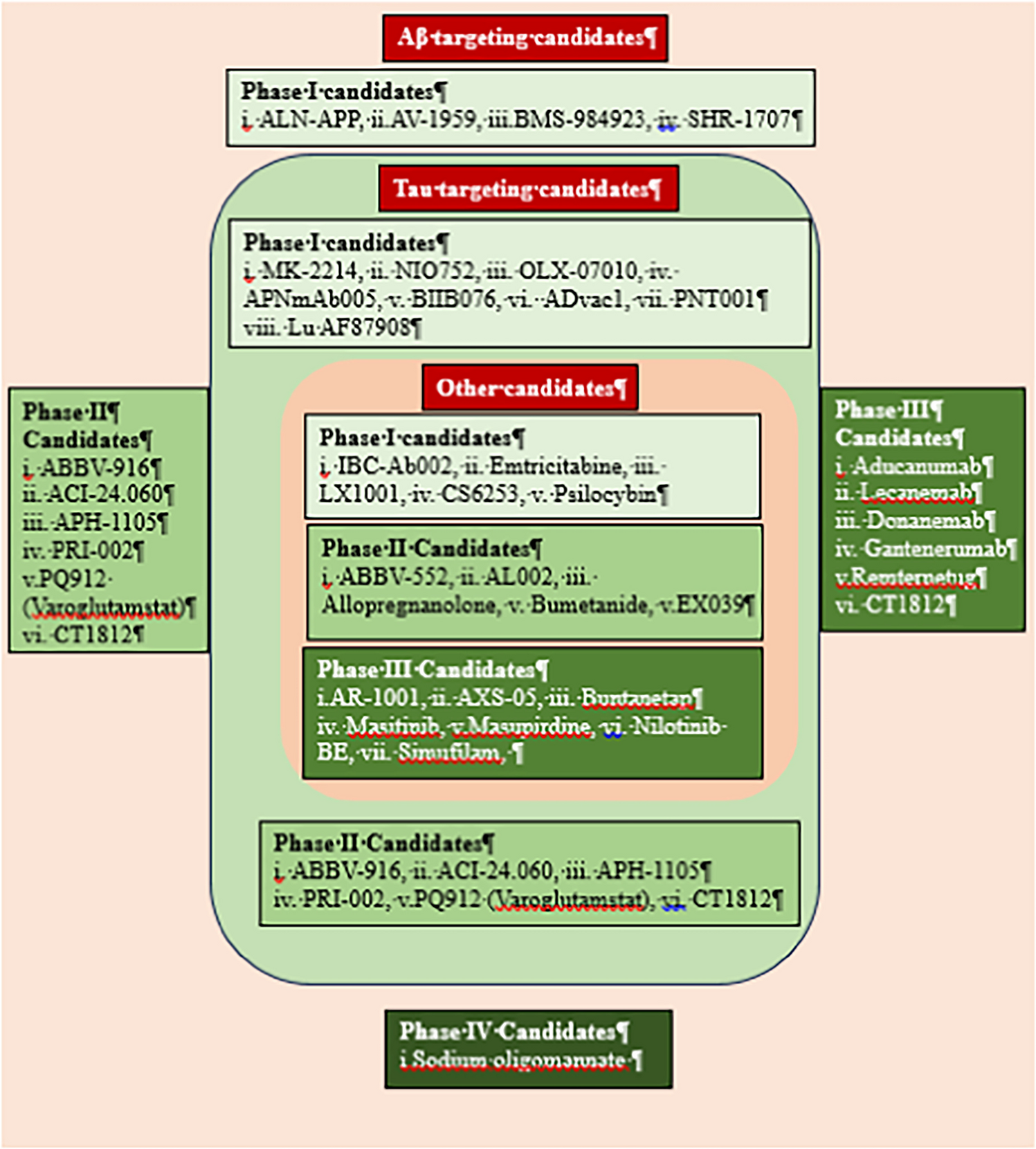 From bench to bedside: Emerging therapeutics for alzheimer's disease in clinical trials