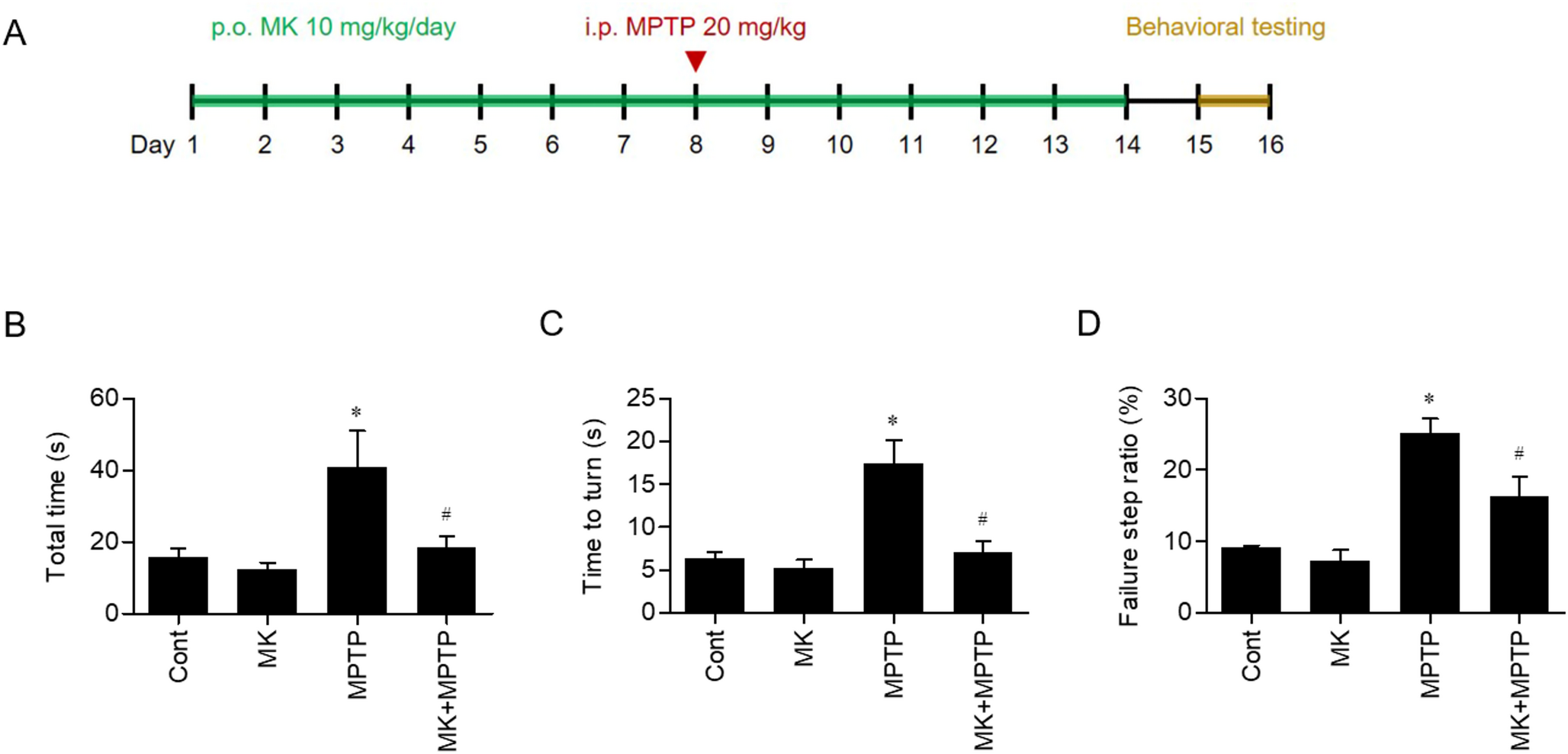 Montelukast Modulates MPTP-induced Ferroptosis and Neuroinflammation Linked To the GPX4/ACSL4/5-LOX Pathway