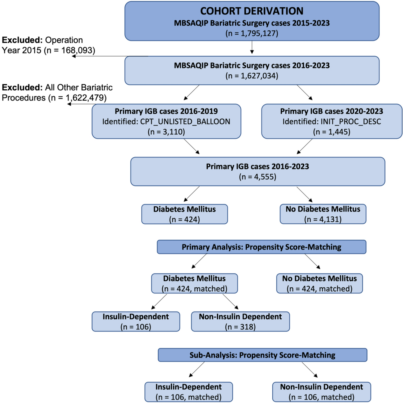 Short-Term Safety and Healthcare Utilization Following Intragastric Balloon Placement in Patients With and Without Diabetes Mellitus: A Propensity-Matched Analysis