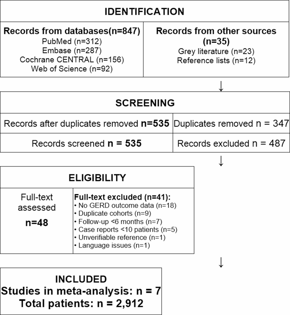 Gastroesophageal Reflux Disease Outcomes after Sleeve Gastrectomy with One Anastomosis Transit Bipartition: A Systematic Review and Meta-analysis