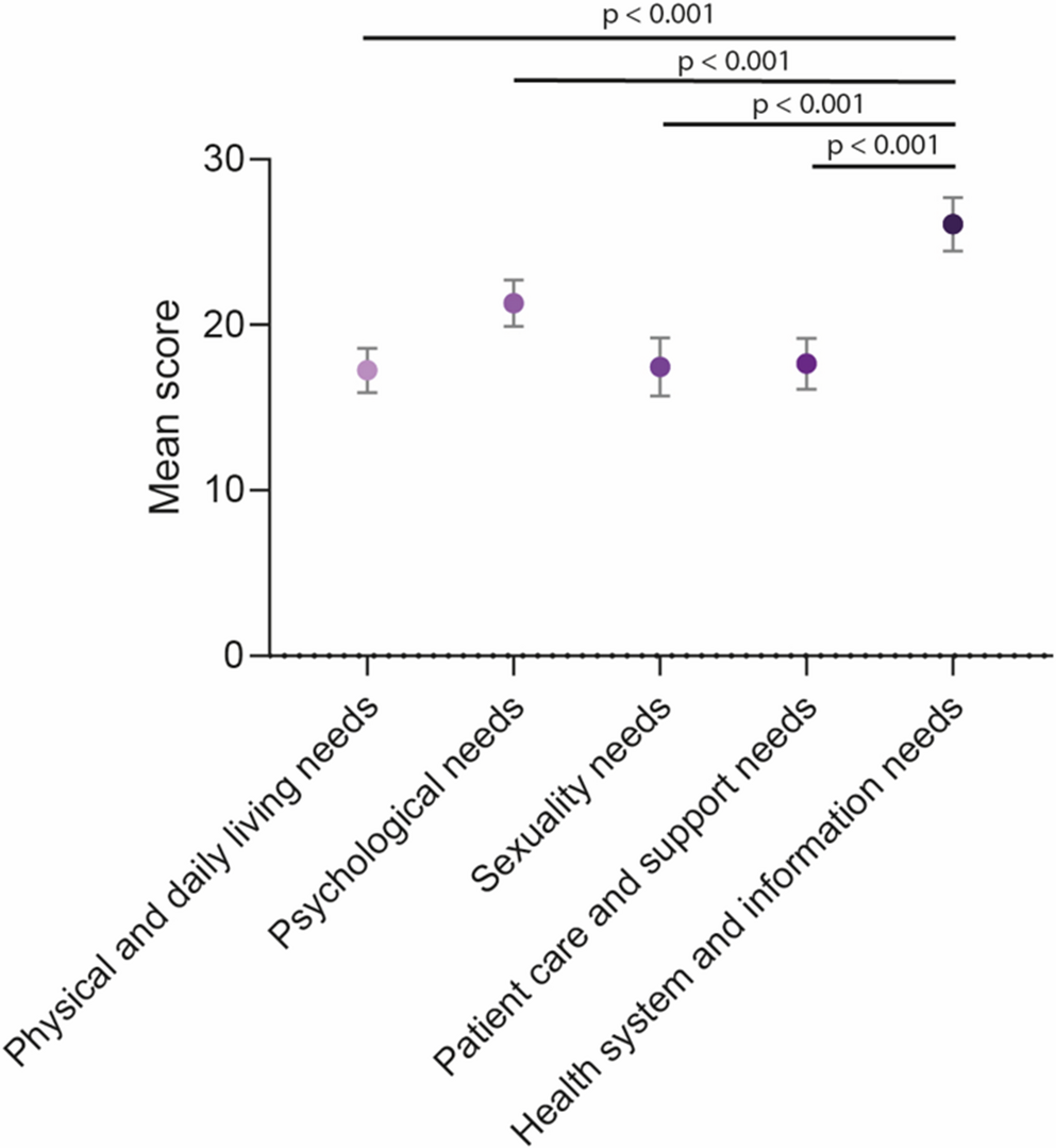 Analysis of the Supportive Care Needs after Metabolic Bariatric Surgery in Germany Using an Adjusted Supportive Care Needs Survey- Short Form (SCNS-SF34)