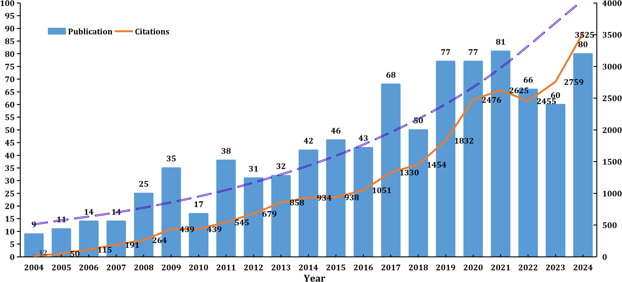 Application of Bariatric Surgery in Pediatric Obesity: A Two-Decade Bibliometric Analysis and Future Research Directions