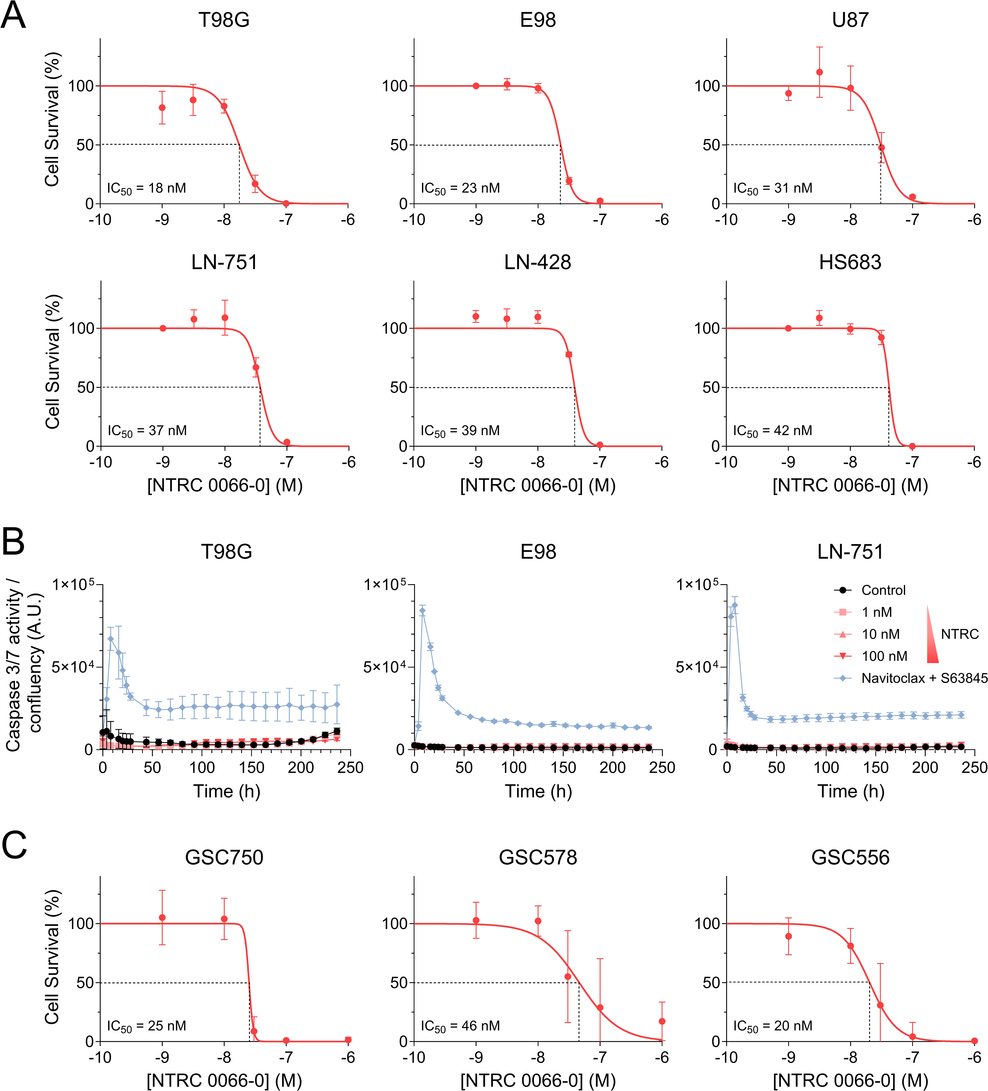 Disconnect between in vitro and in vivo efficacy of the MPS1 inhibitor NTRC 0066-0 against glioblastoma