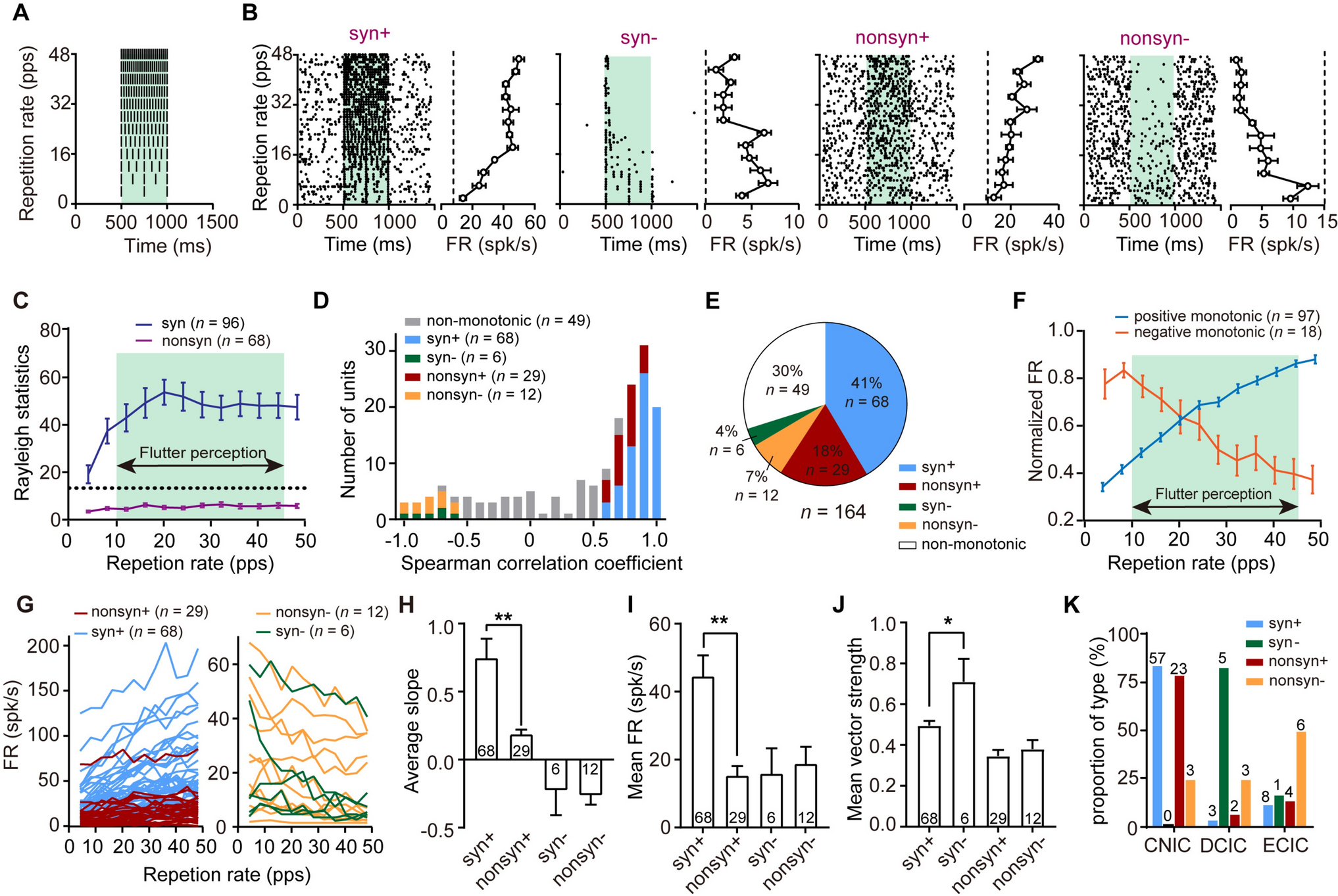 Acoustic Flutter Processing in the Inferior Colliculus of Awake Marmosets: Complementary Rate Coding Modulated by Acoustic Parameters
