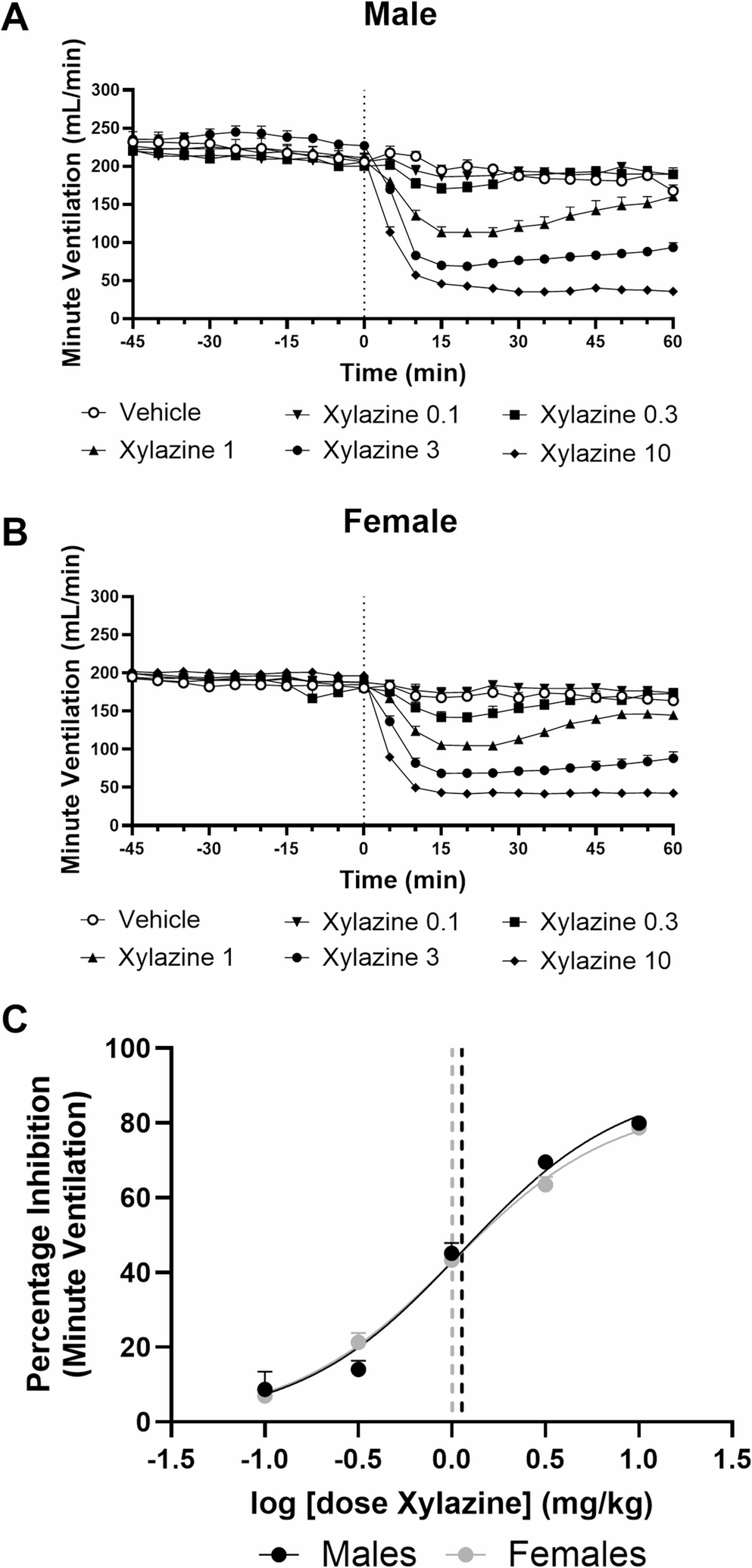 Xylazine exacerbates fentanyl-induced respiratory depression and prevents rescue by naloxone in mice
