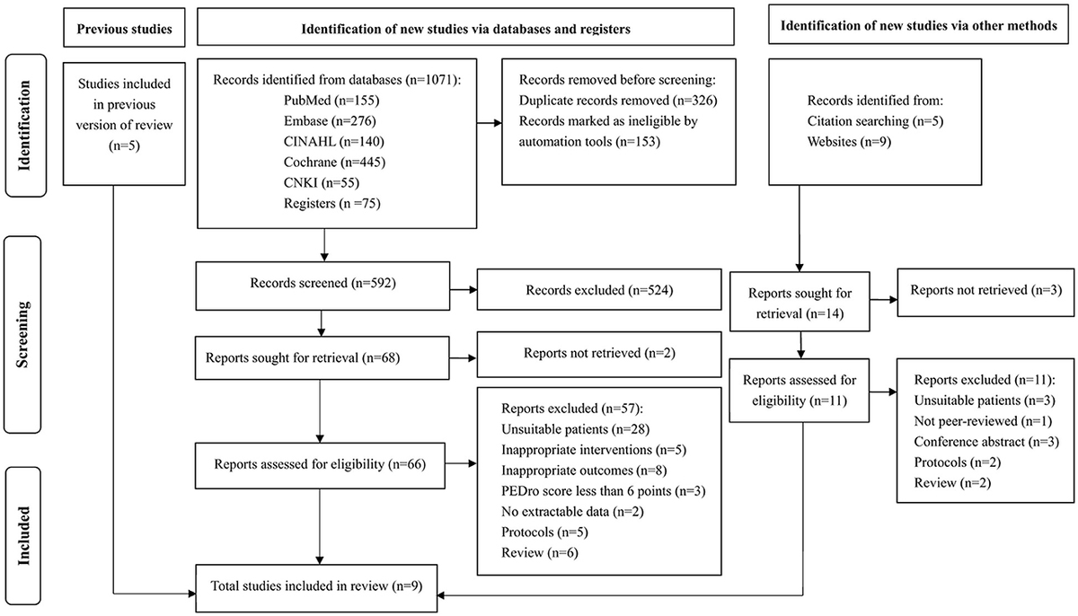 Effects of brain-computer interface-based rehabilitation on upper limb function, activities of daily living, and adverse events in patients with early stroke: a systematic review and meta-analysis