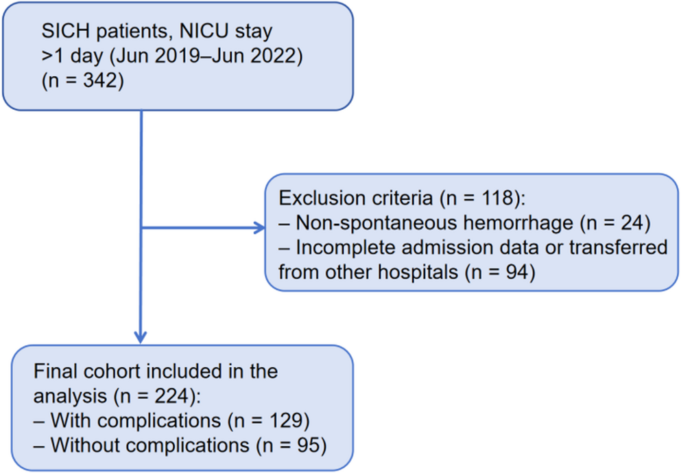 Influencing factors and predictive model for in-hospital complications in patients with spontaneous intracerebral hemorrhage: A single-center retrospective study