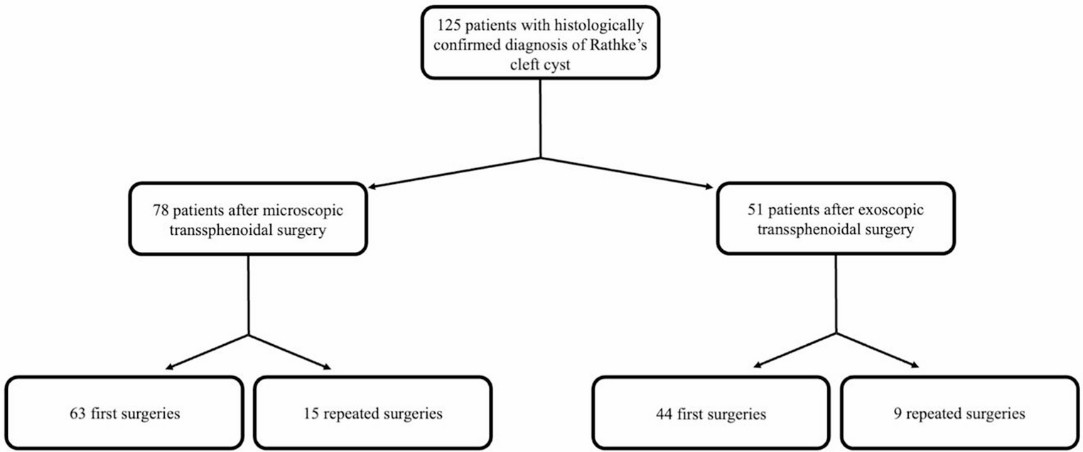 Microscopic vs. exoscopic transsphenoidal surgery for rathke’s cleft cyst– a retrospective single center study