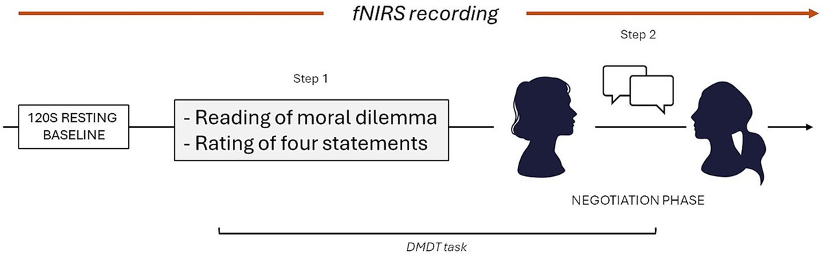 From the lab to the real world: emotions serving morality in dyadic negotiation