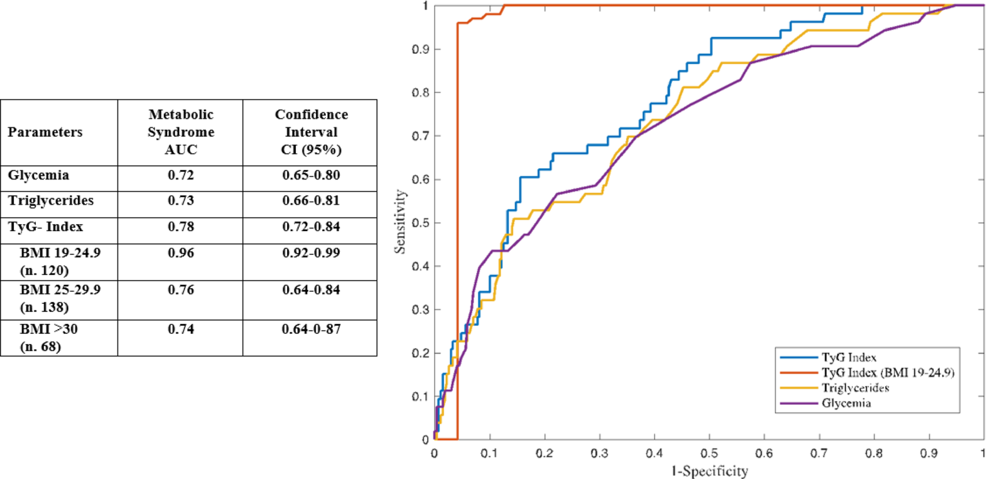 Clinical Use of the Triglycerides/Glucose (TyG) Index in the Early Assessment of Metabolic Alterations and Cardiovascular Remodeling in Essential Hypertensive Patients