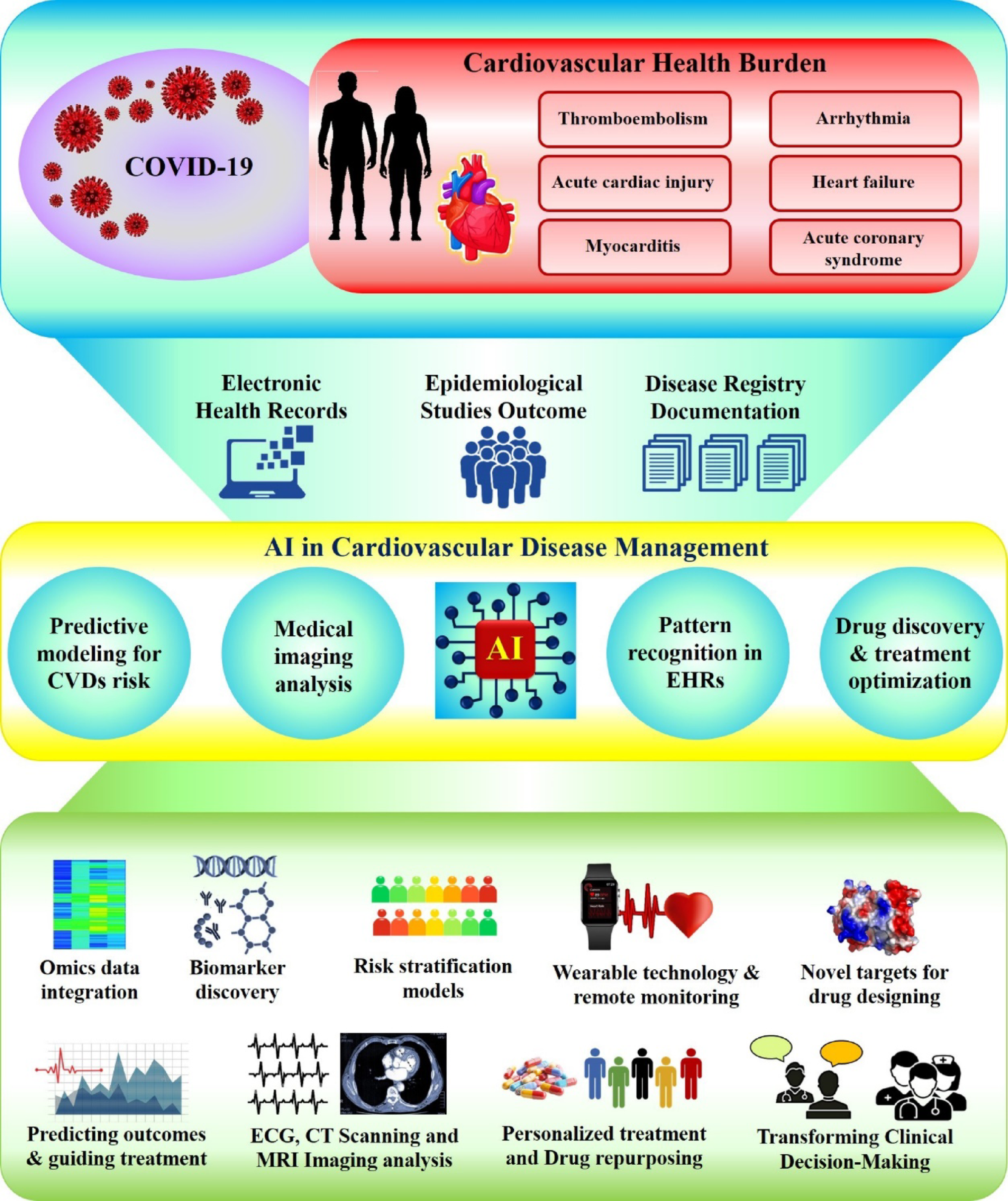 Artificial Intelligence in Cardiovascular Health: Insights into Post-COVID Public Health Challenges