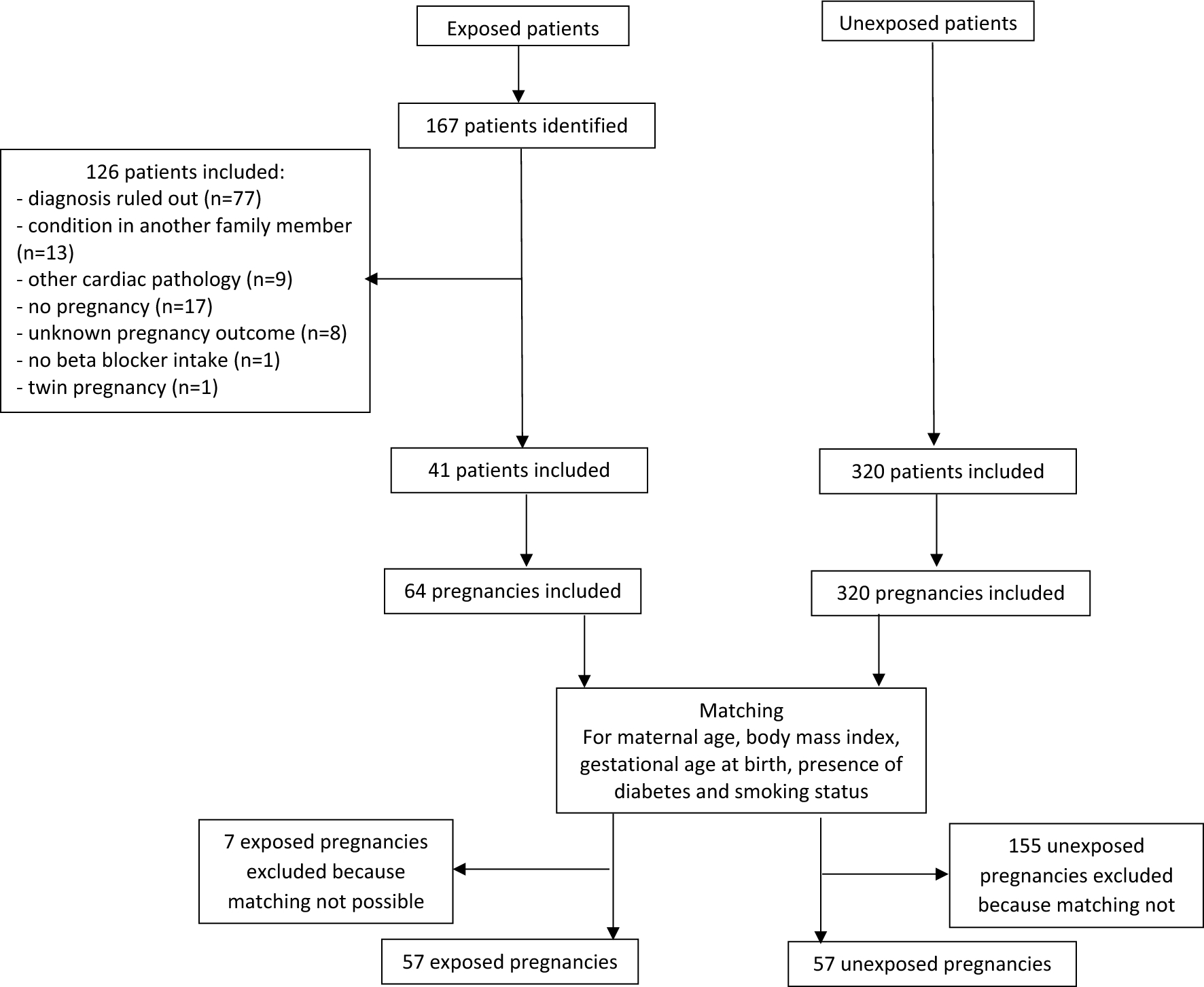 Impact of β-Blockers on the Risk of Low-Birth-Weight Infants in Women with Long QT Syndrome or Marfan Syndrome: A Single-Center Retrospective Study from 2008 to 2022 in a Tertiary Care Center
