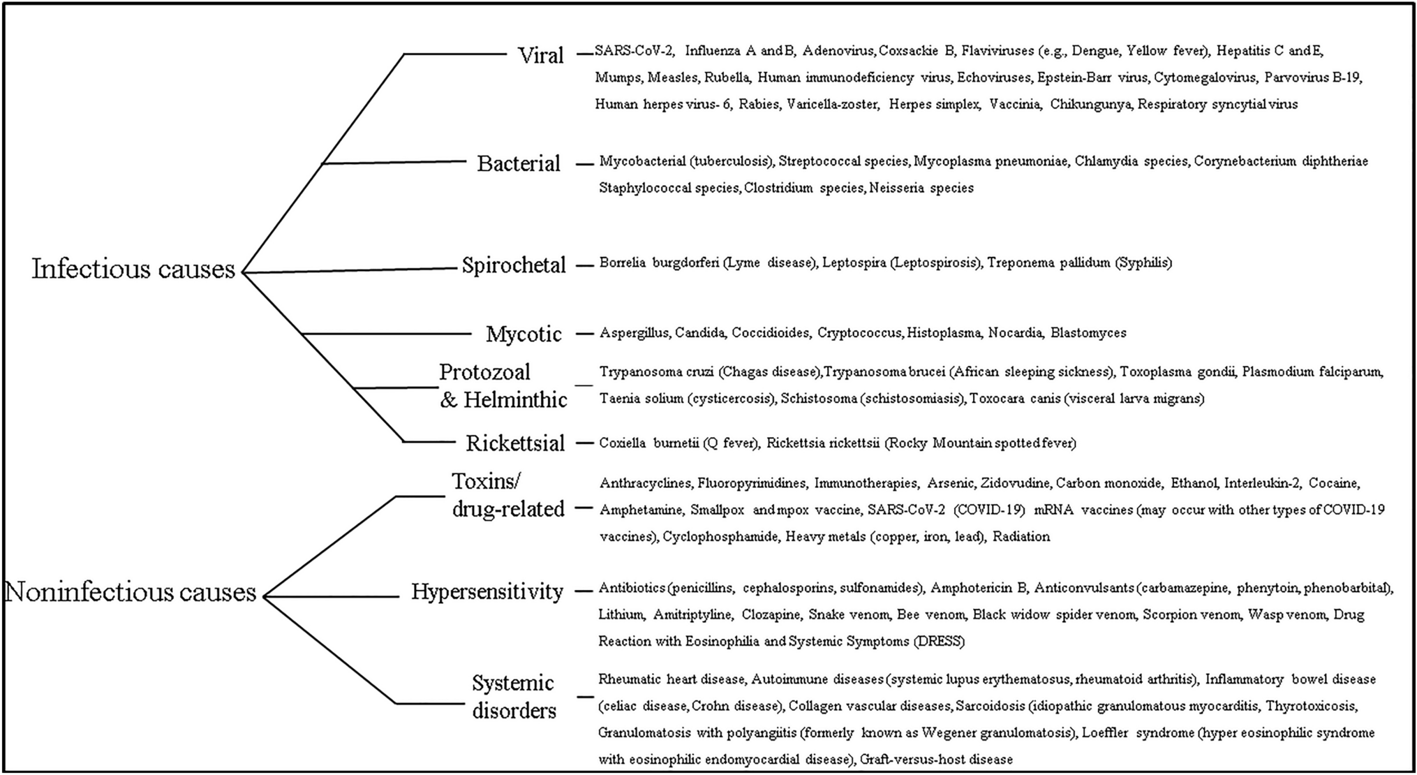 Pediatric Myocarditis: Challenges in Diagnosis and Treatment