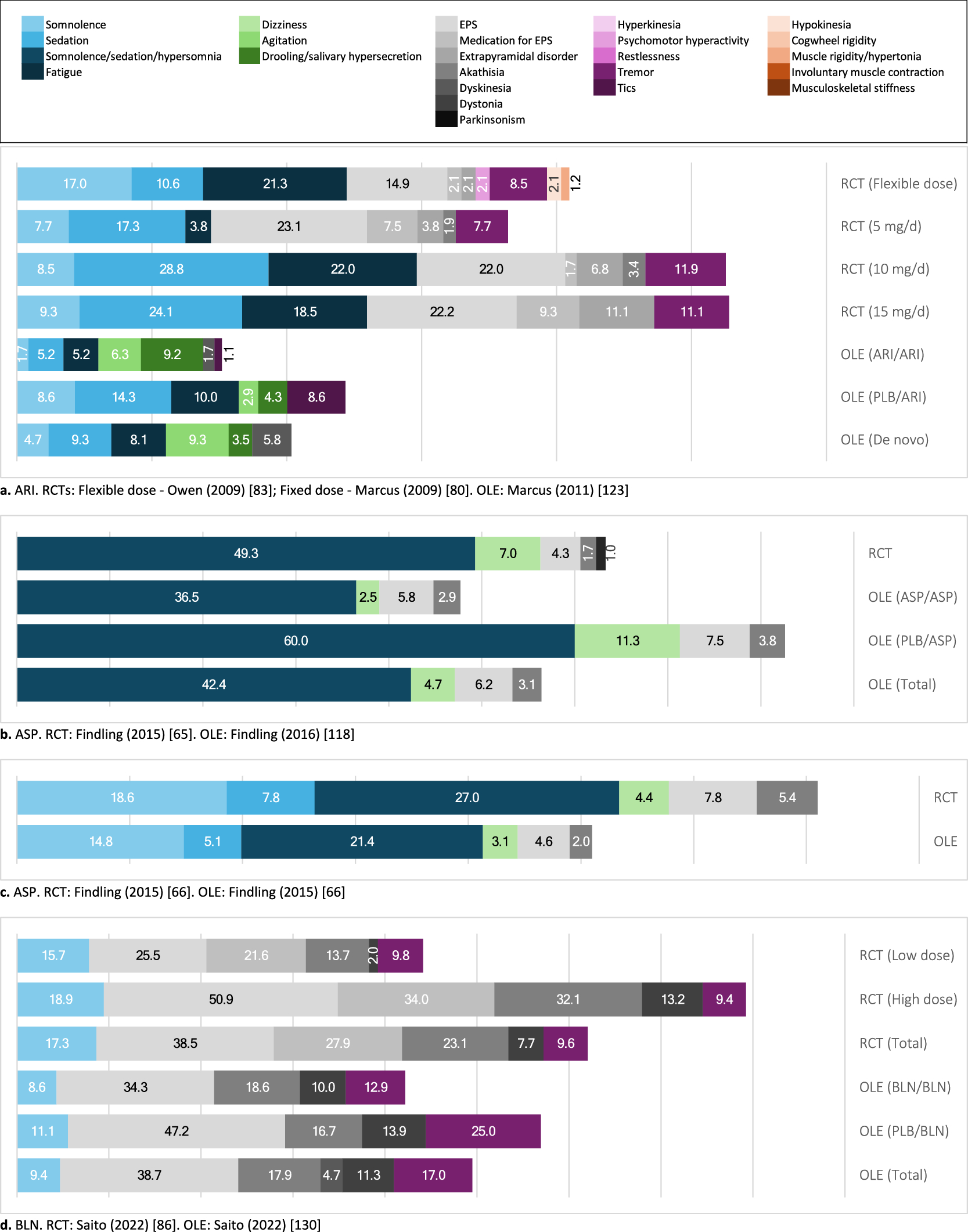 Neurological Adverse Effects of Antipsychotic Medication in Children and Young People