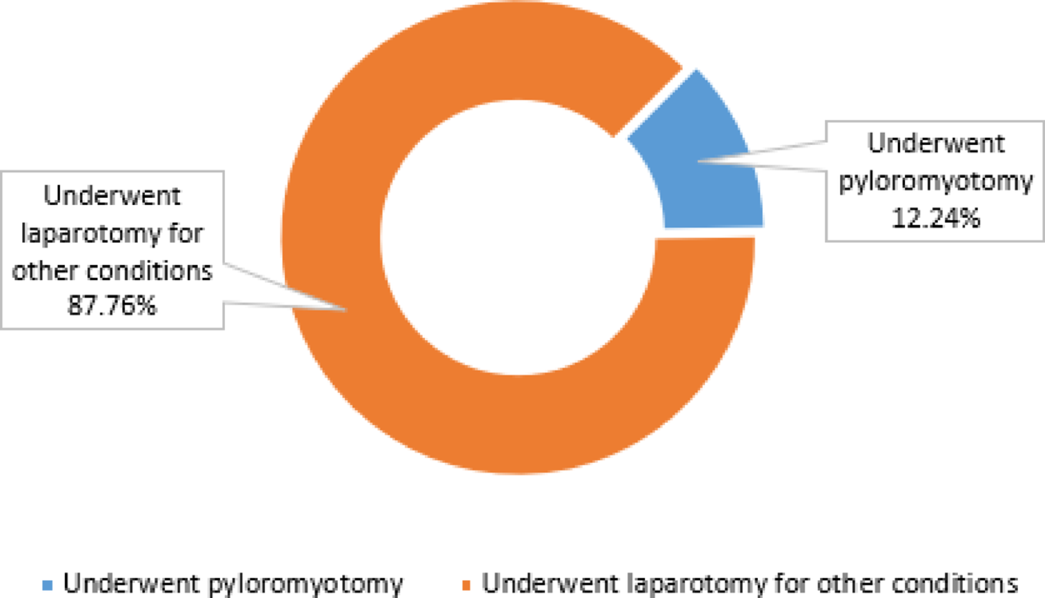 Factors determining the surgical outcomes in infantile hypertrophic pyloric stenosis at Muhimbili National Hospital, Tanzania