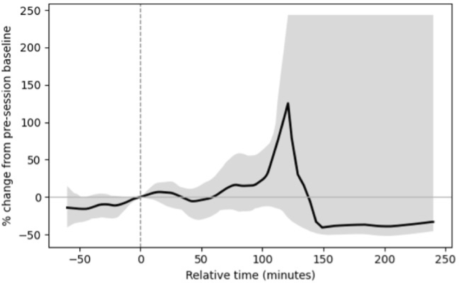 Association of Music Therapy and Physiologic Indices in the Pediatric Cardiac Intensive Care Unit: Insights from Machine Learning and High-fidelity Physiologic Data