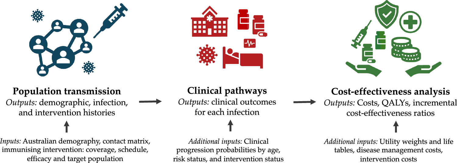Cost-Effectiveness of Immunising Interventions to Reduce Respiratory Syncytial Virus Disease Burden in Infants in Australia