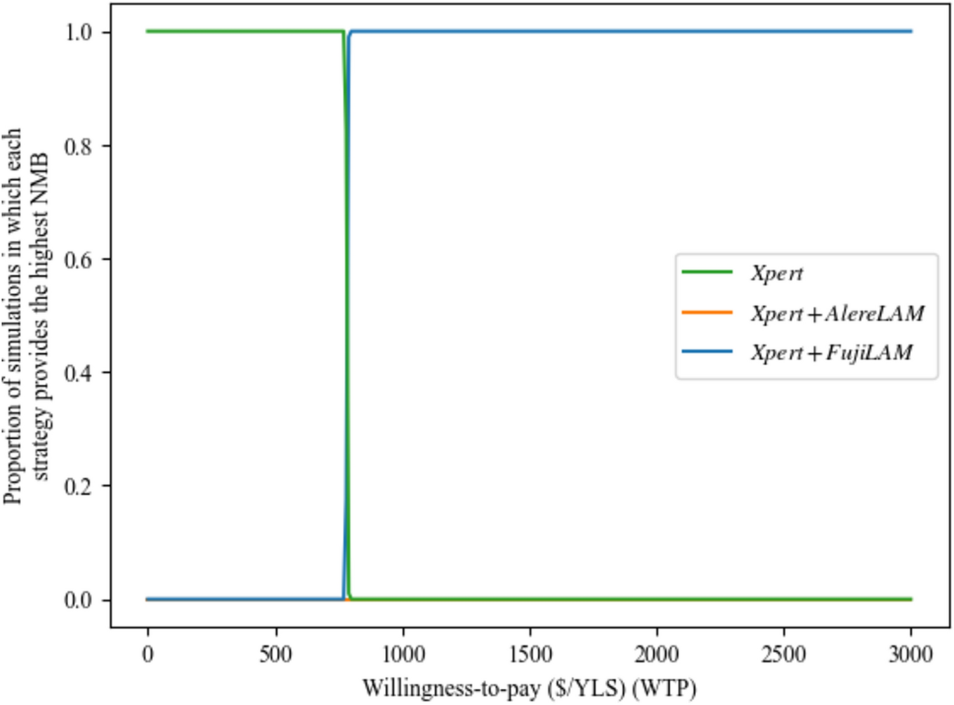 Component Clinical and Cost Outcomes Complementing Value of Information: Case Study of a Tuberculosis Diagnostics Clinical Trial