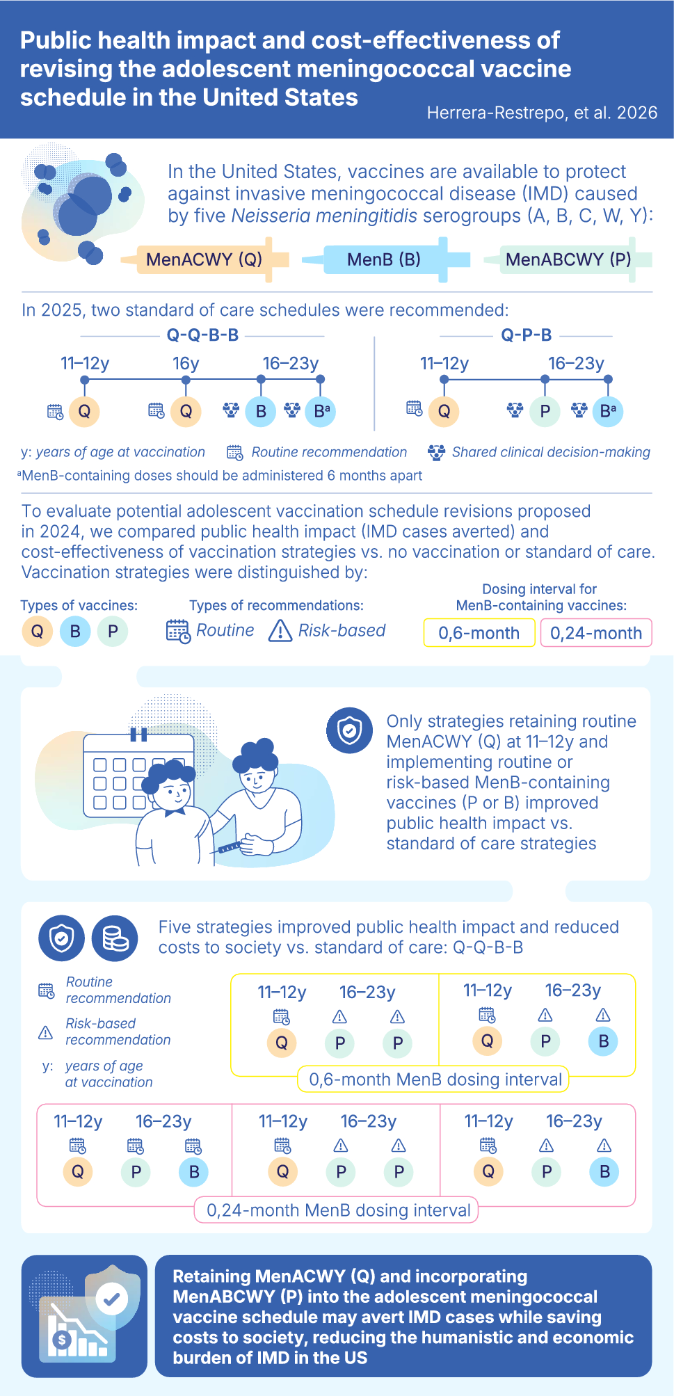 Public Health Impact and Cost-Effectiveness of Revising the Adolescent Meningococcal Vaccine Schedule in the United States