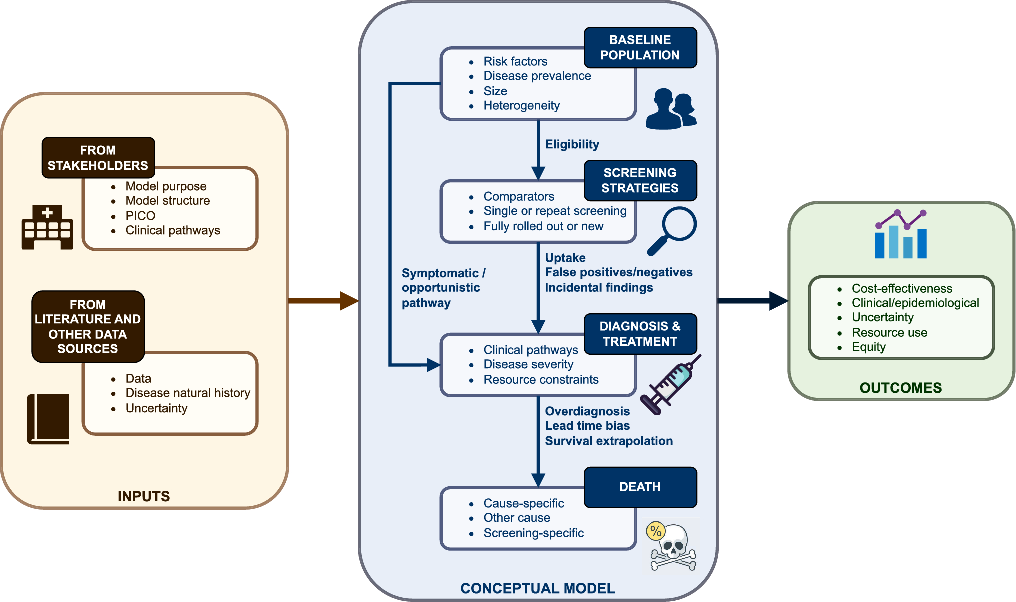 Ten Recommendations for Modelling Cost Effectiveness of Screening: Perspectives of an International Stakeholder Group