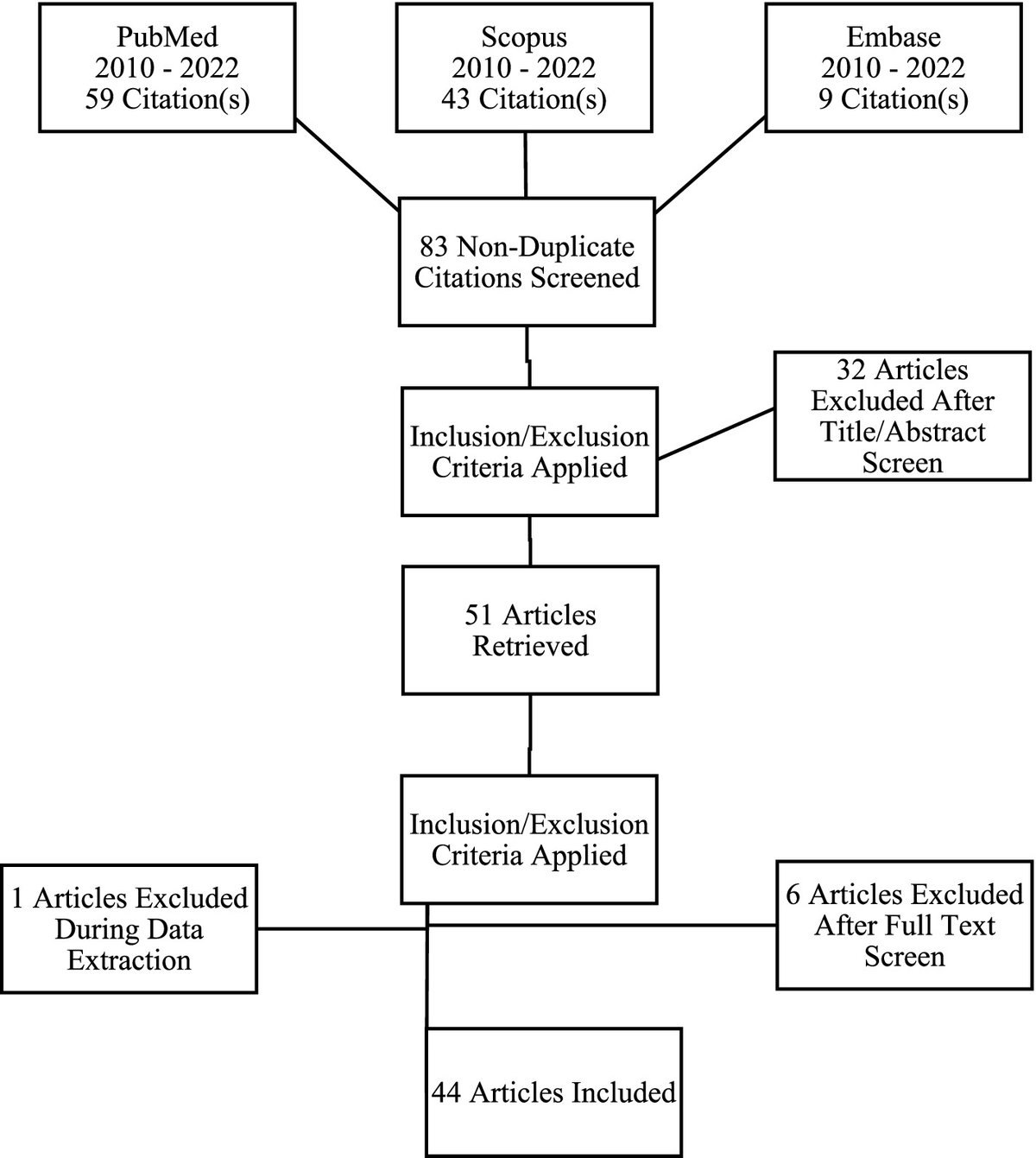 Systematic review of literature regarding the isolation of mesenchymal adult stem cells from the olfactory epithelium