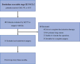 Conversion Surgery After Induction Therapy for Initially Unresectable Stage III Non-small Cell Lung Cancer: A Proof-of-Concept Trial