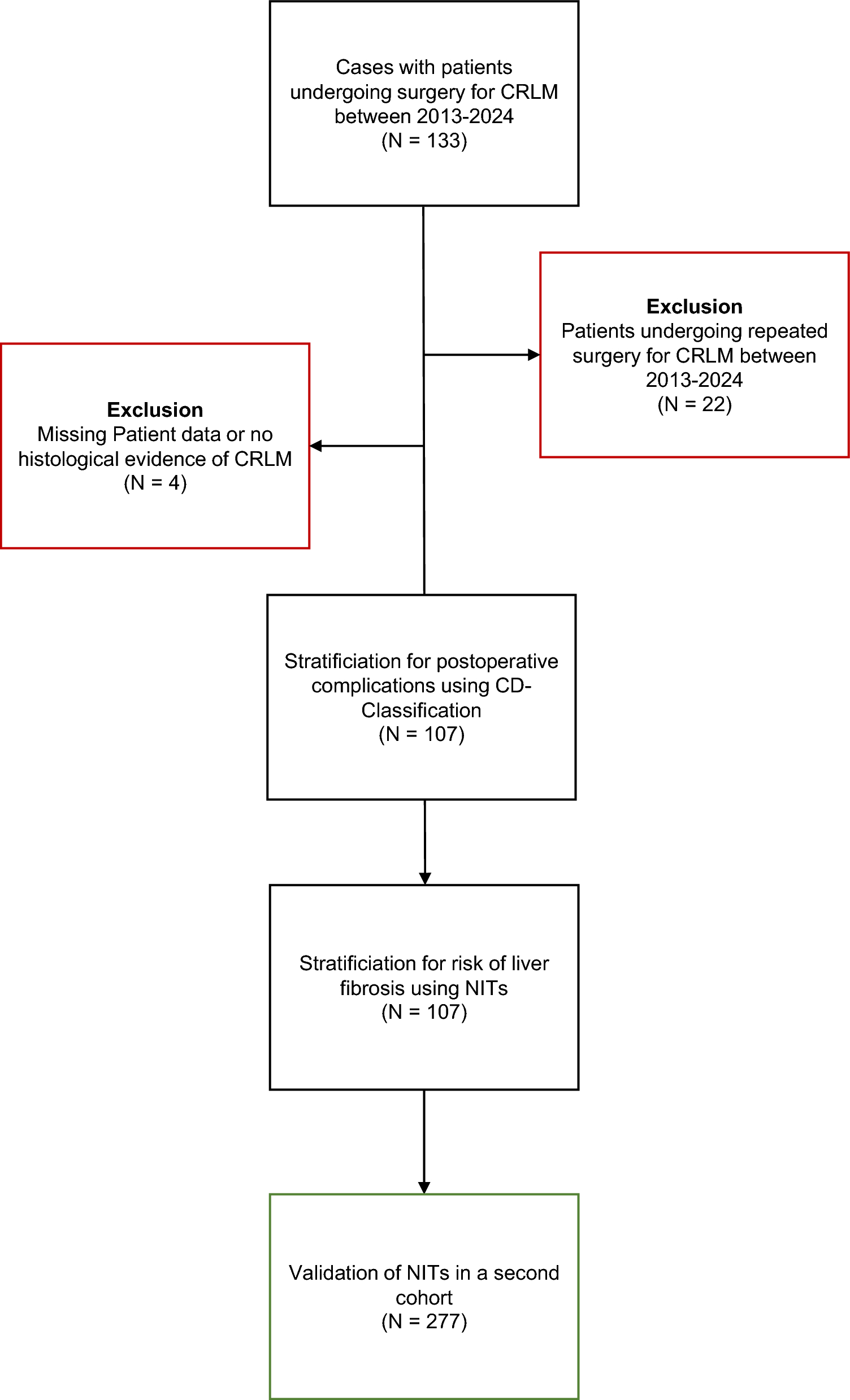 Noninvasive Tests for Liver Fibrosis Predict Postoperative Complications After Resection of Colorectal Liver Metastases
