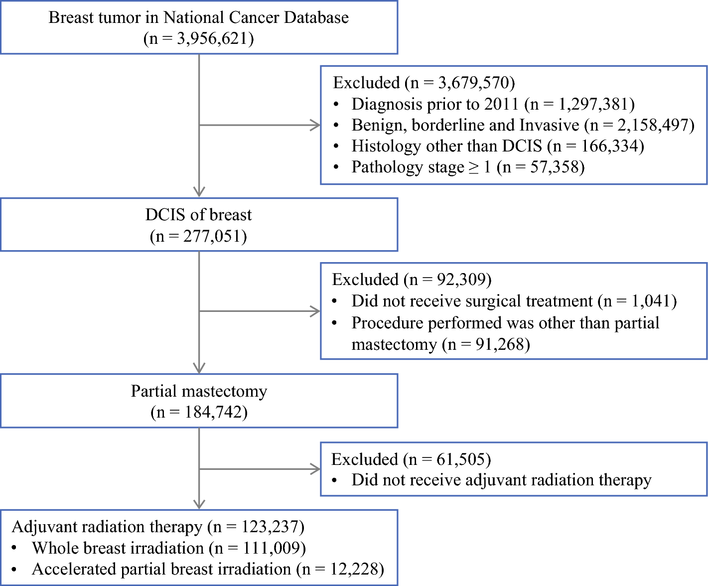 Recent Trends in Whole-Breast Irradiation Versus Partial-Breast Irradiation in Ductal Carcinoma in situ with Breast-Conserving Surgery 2011–2021: A National Cancer Database Study