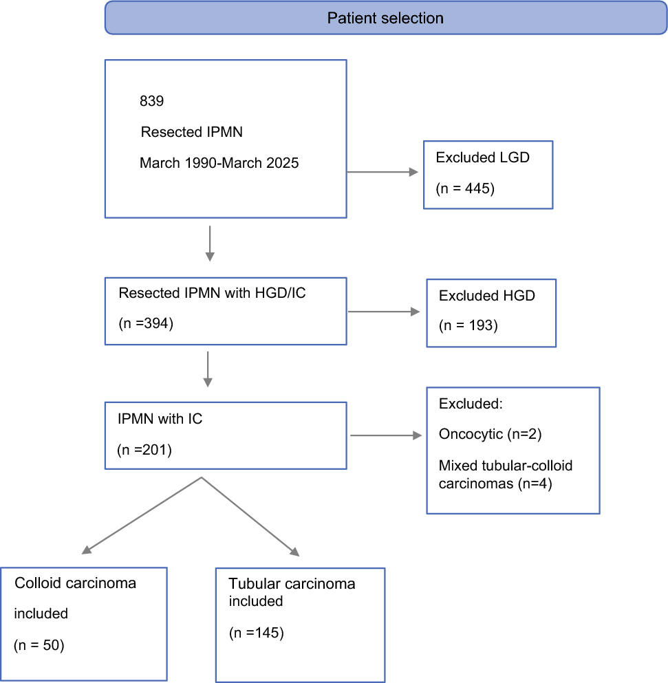 Colloid Carcinoma of the Pancreas: A Distinct and Less Aggressive Entity in the Spectrum of Pancreatic Malignancies