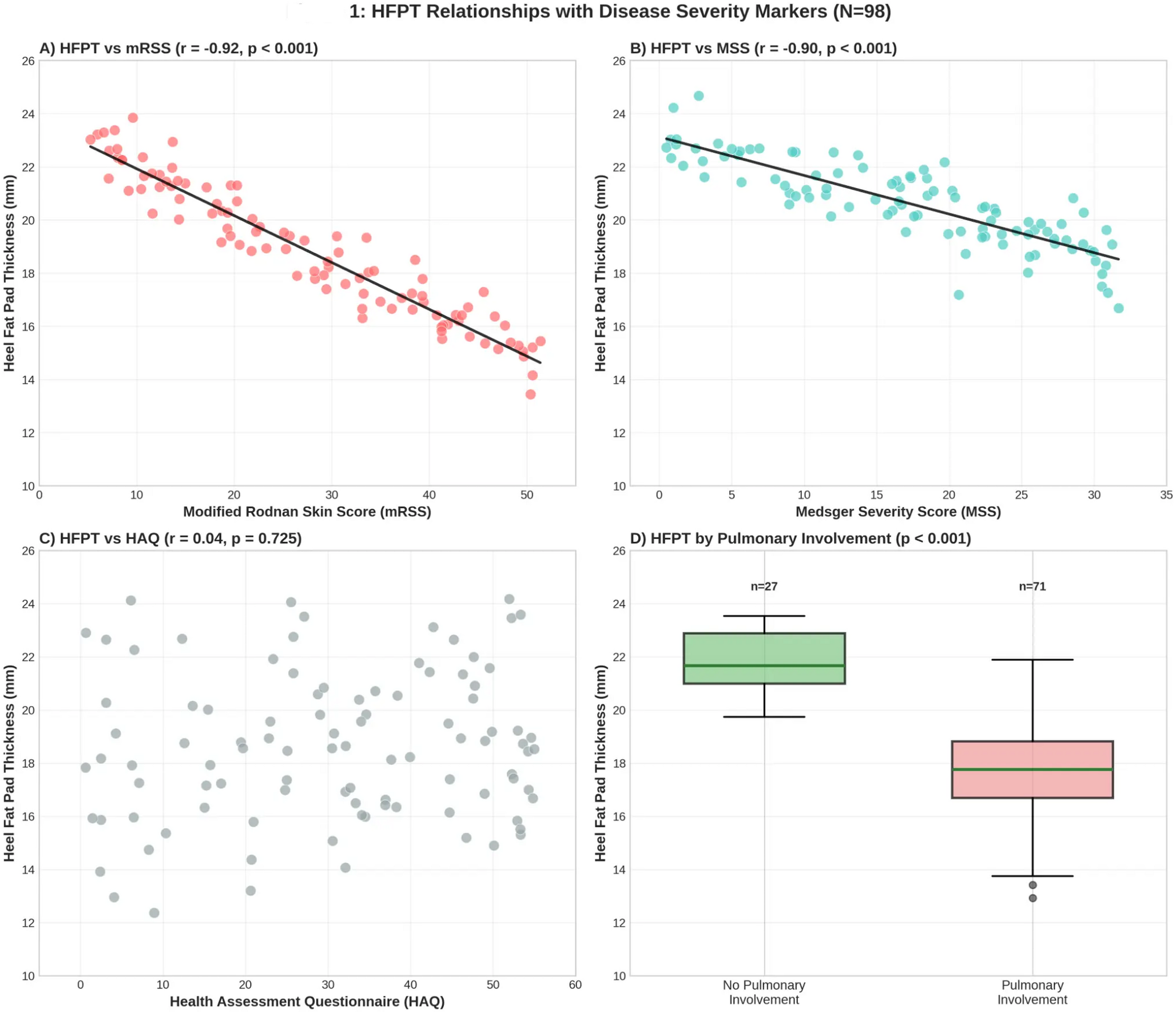 Heel fat pad atrophy correlates with cutaneous fibrosis severity but not functional disability in systemic sclerosis: a single-center, cross-sectional, hypothesis-generating study